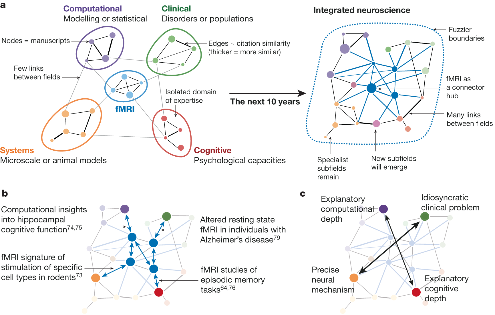 Functional neuroimaging as a catalyst for integrated neuroscience - Vimarsana News