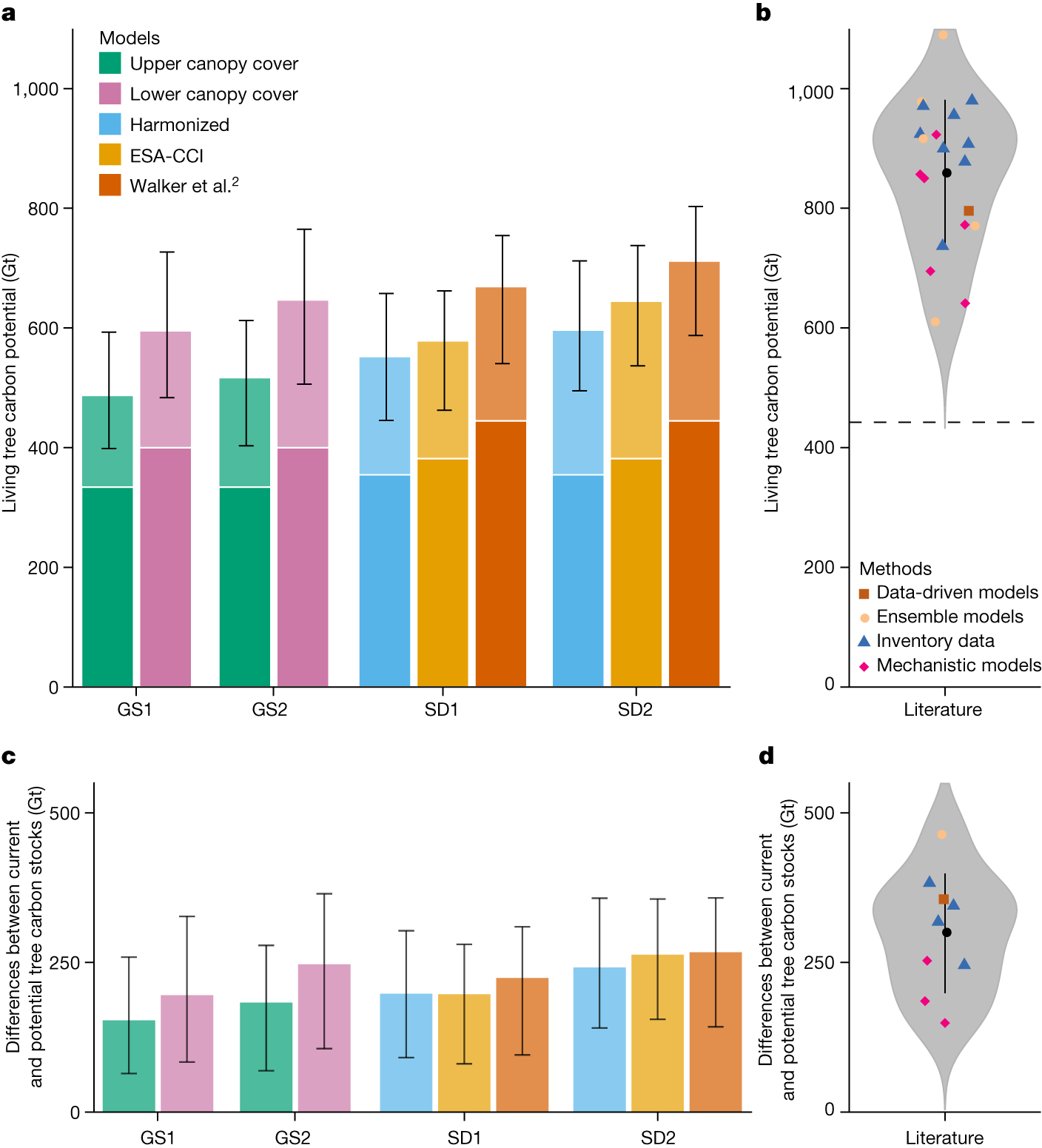 Fig. 3: The living tree carbon potential estimated from the ground-sourced (GS1 and GS2) and satellite-derived (SD1 and SD2) models.