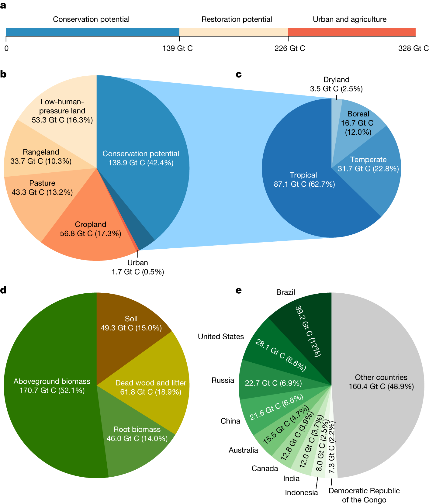 Fig. 5: Contribution of land-use types, forest types, carbon pools and countries to the difference between current and potential ecosystem-level carbon stocks.