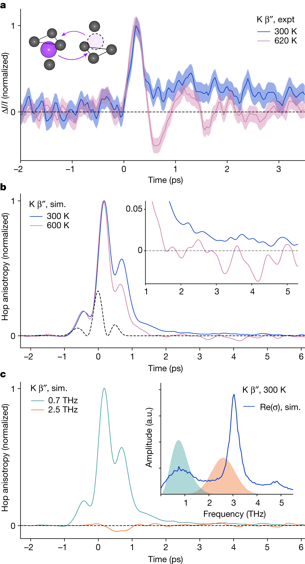 Fig. 4: TKE in K+ β″-alumina.