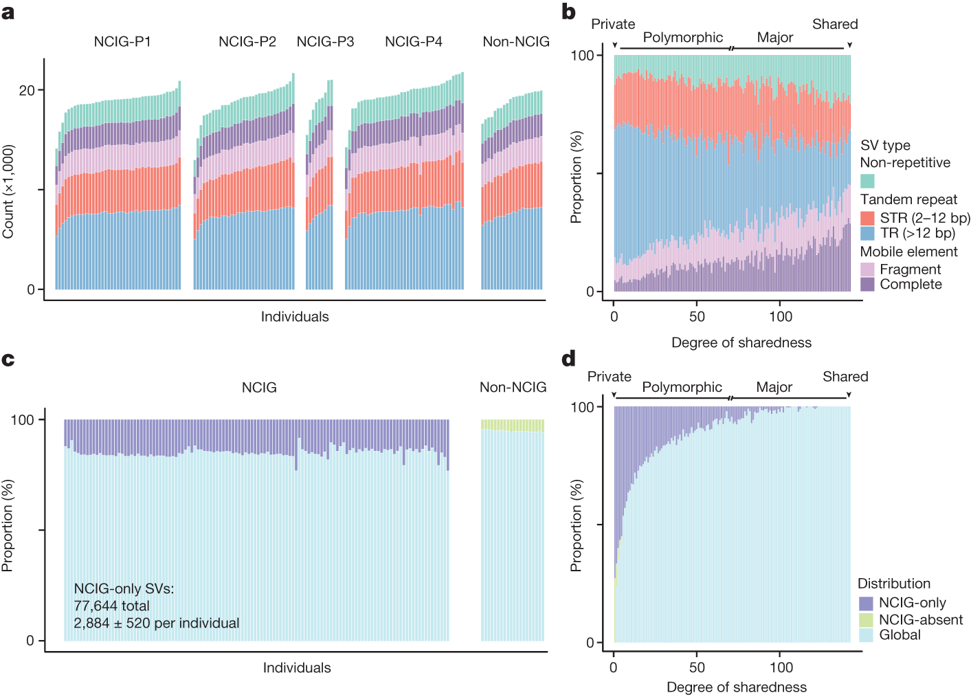 Fig. 3: Distribution of SVs in Indigenous and non-Indigenous individuals.