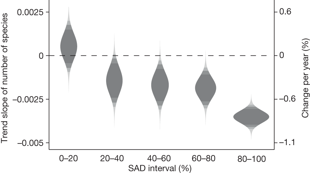 Fig. 3: Probability density of the trend estimates for the number of species in five abundance intervals over time.