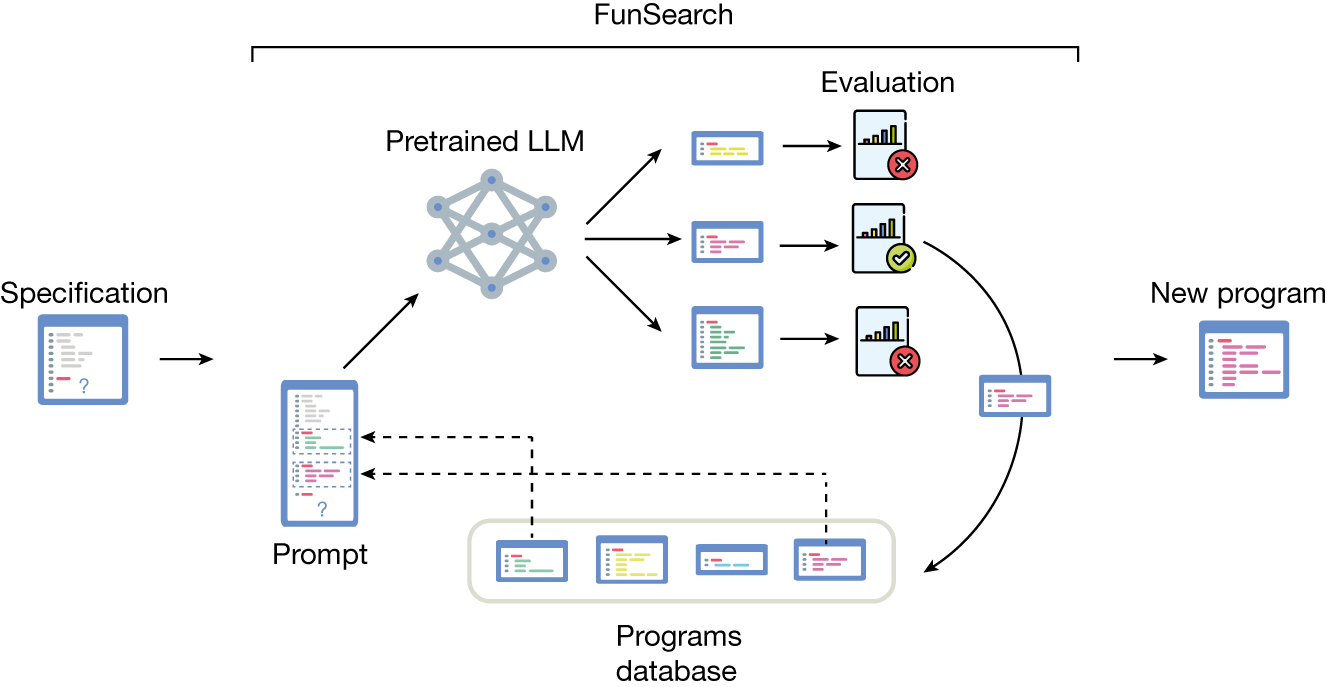 Mathematical discoveries from program search with large language models