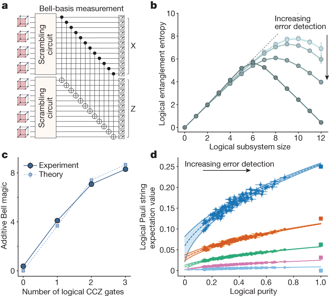 Fig. 6: Logical two-copy measurement.