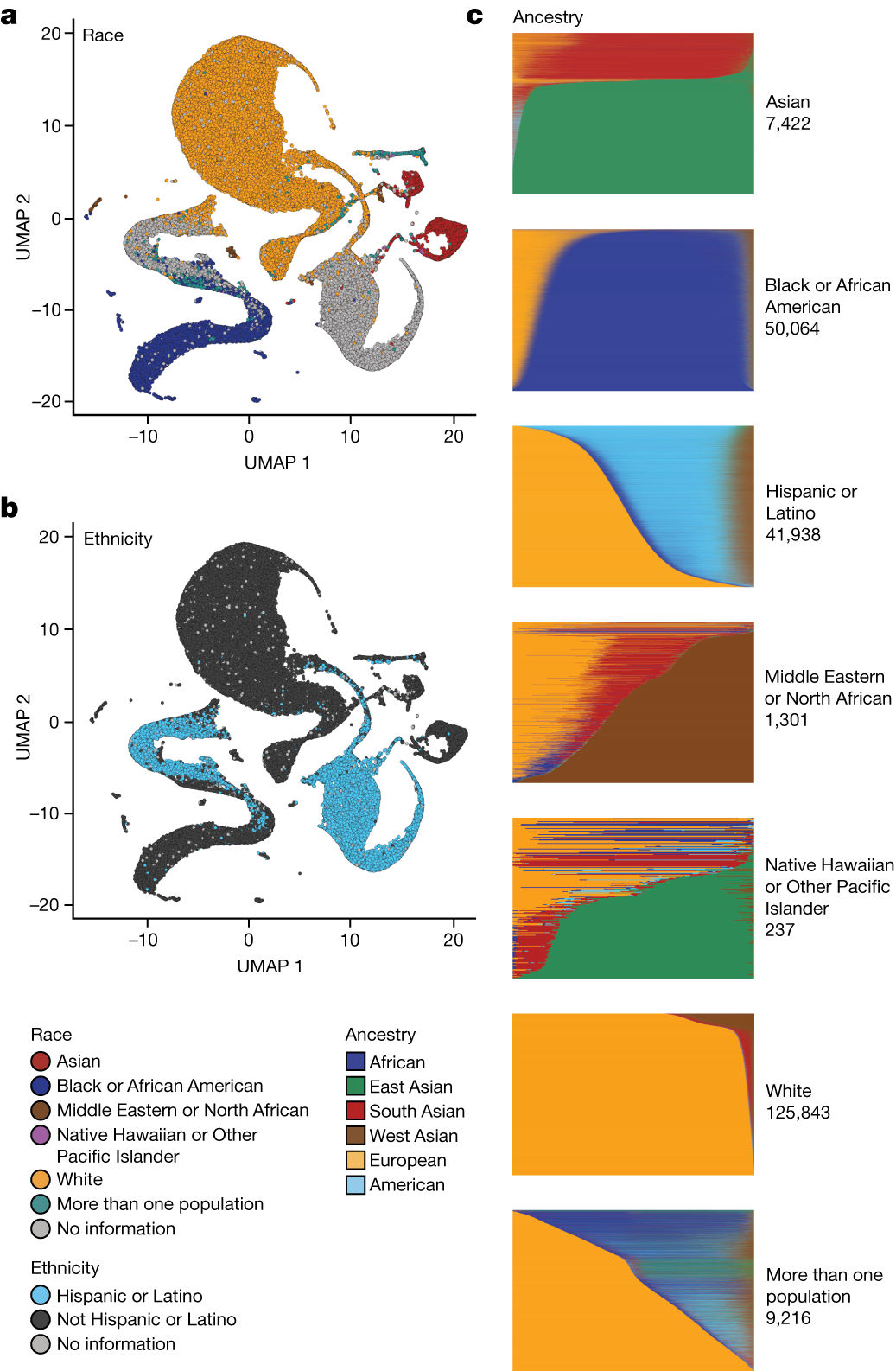 Fig. 2: Genetic ancestry in All of Us.