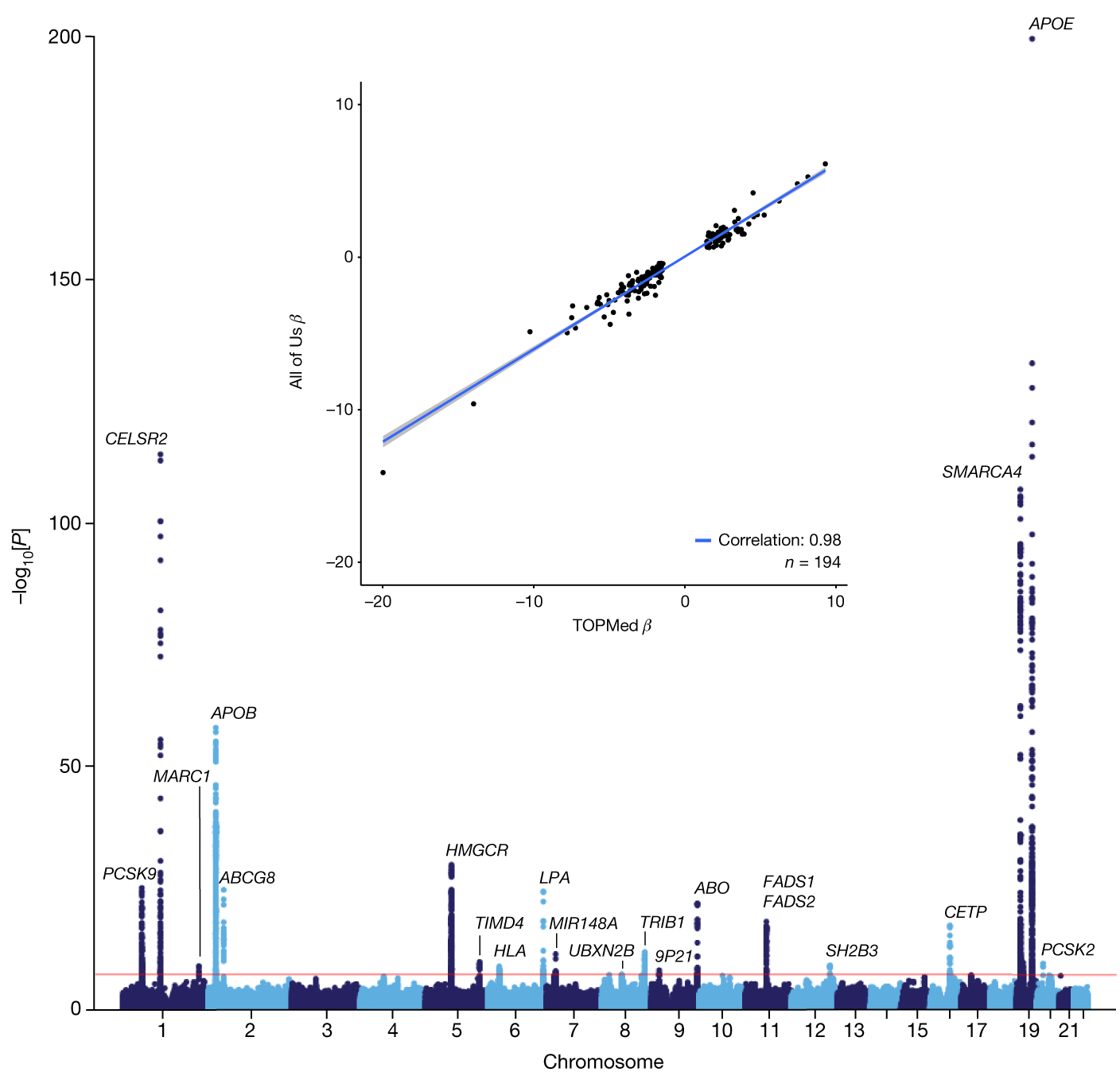 Fig. 3: All of Us LDL-C GWAS.