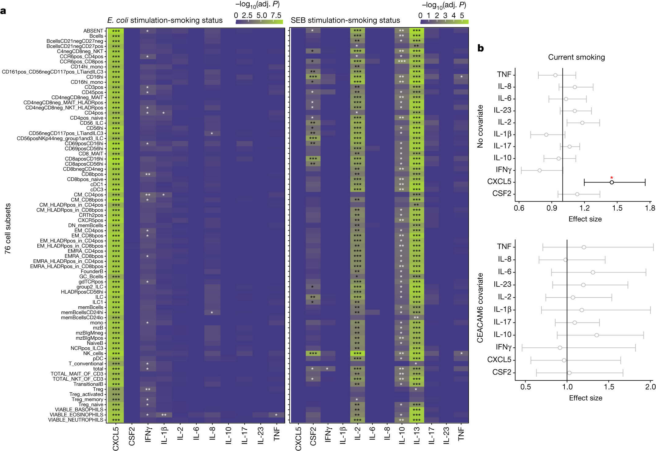 Fig. 3: Effects of smoking on induced cytokines is modified by blood cell subsets and plasma proteins.