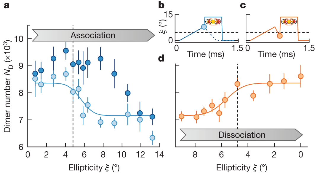 Fig. 3: Association and dissociation processes.