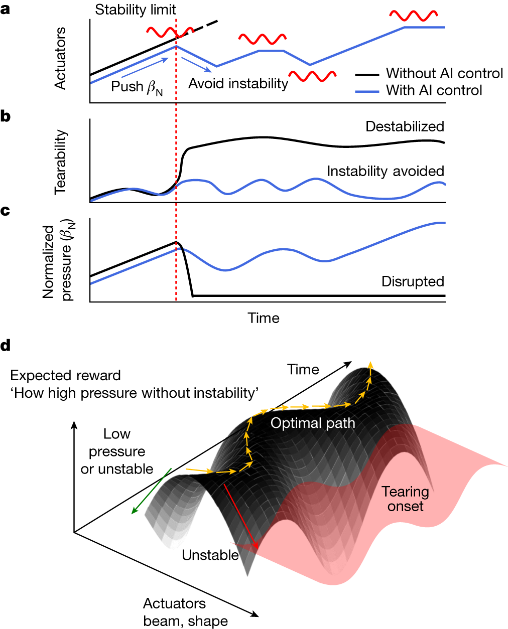 Fig. 2: Illustration of the tokamak control by the AI tearing-avoidance system and the plasma responses.