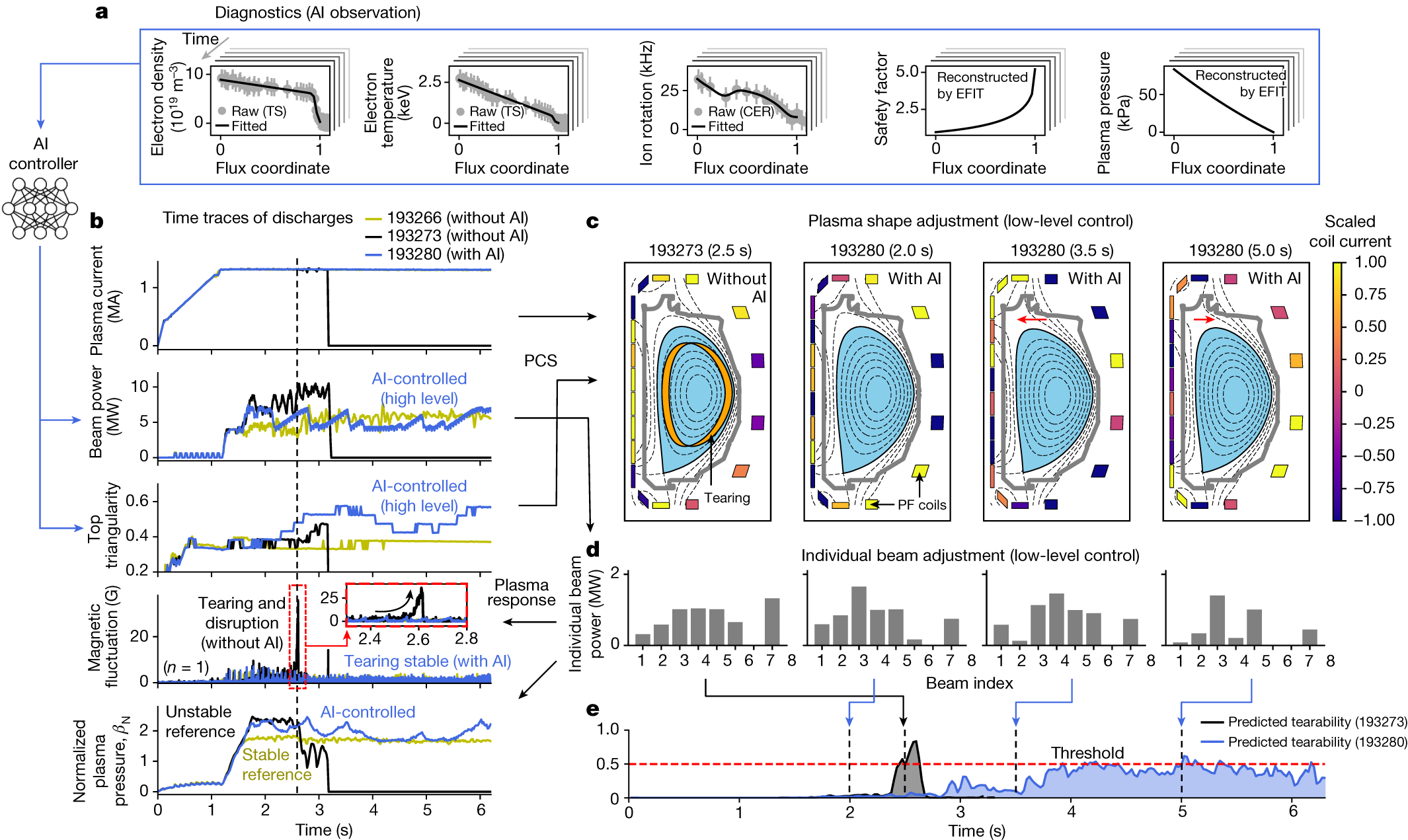 Fig. 3: The AI-based tearing-avoidance experiments in DIII-D.