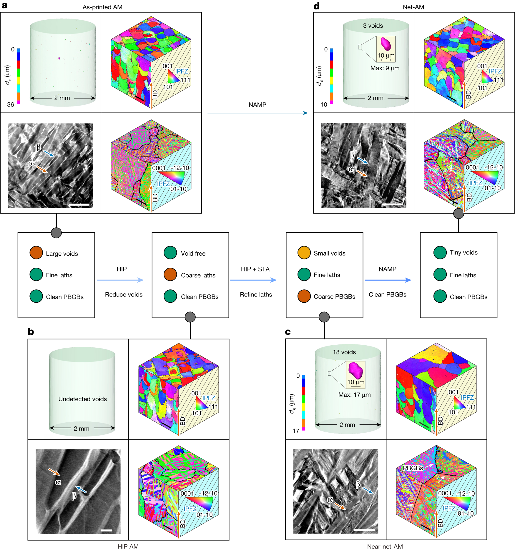 High fatigue resistance in a titanium alloy via near-void-free 3D printing - Vimarsana News