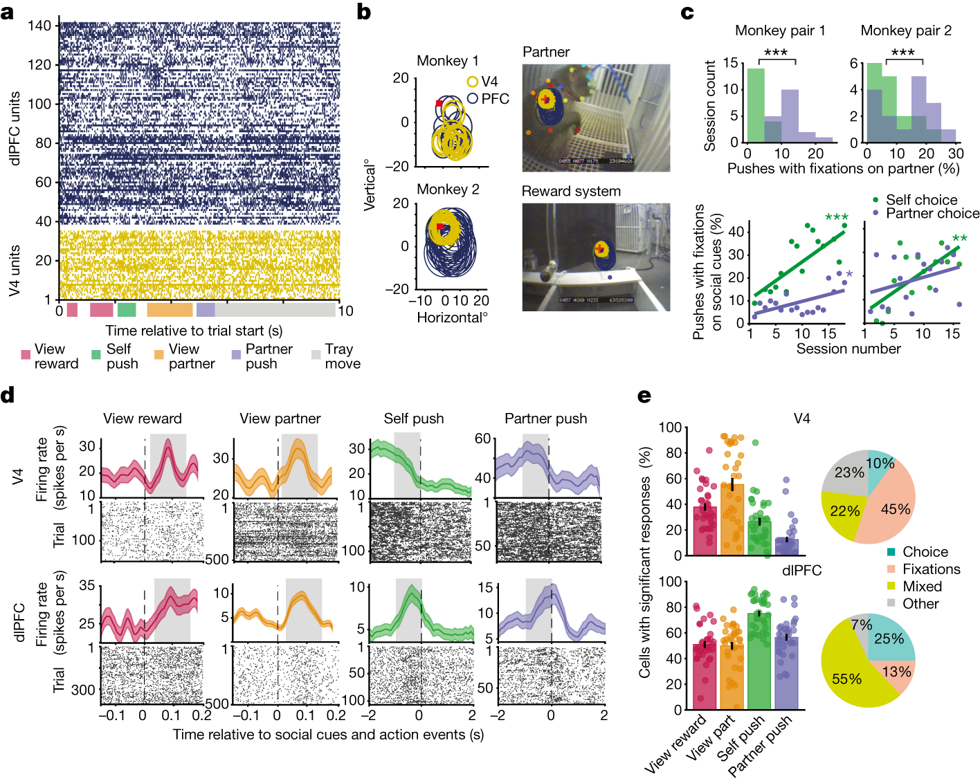 Fig. 3: V4 and dlPFC cell responses to social events.
