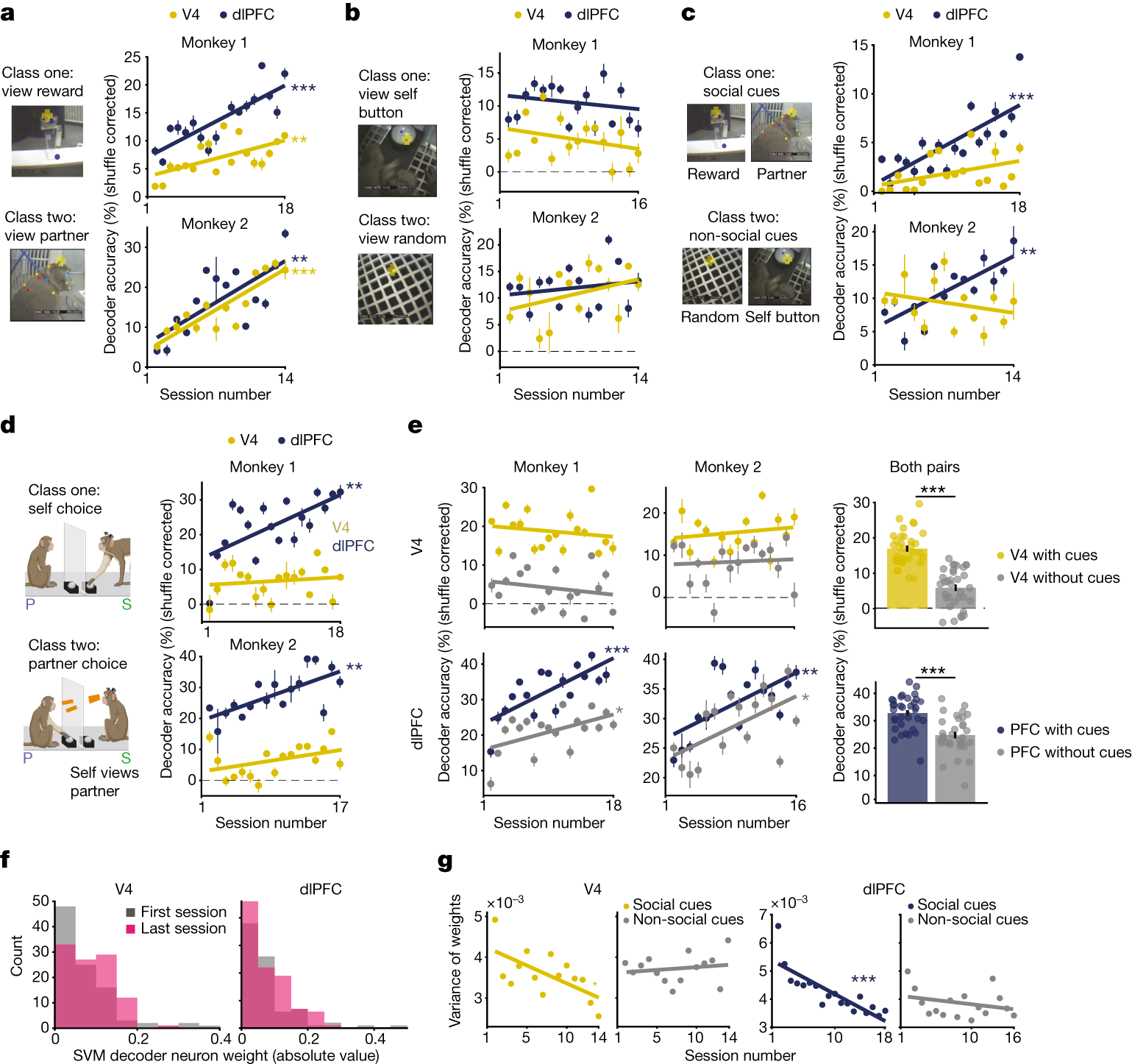 Fig. 4: Population encoding of social events.
