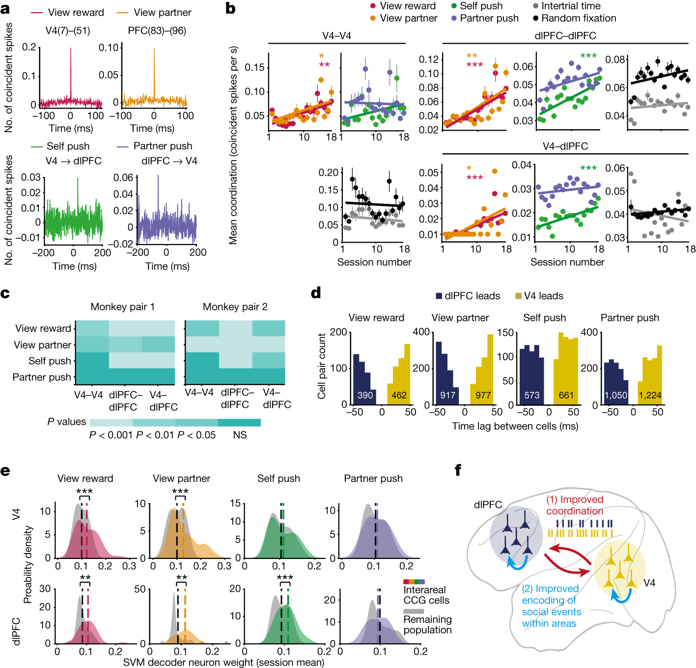 Fig. 5: Spike-timing coordination while learning social interactions.