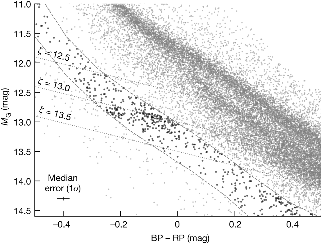 Buoyant crystals halt the cooling of white dwarf stars | Nature