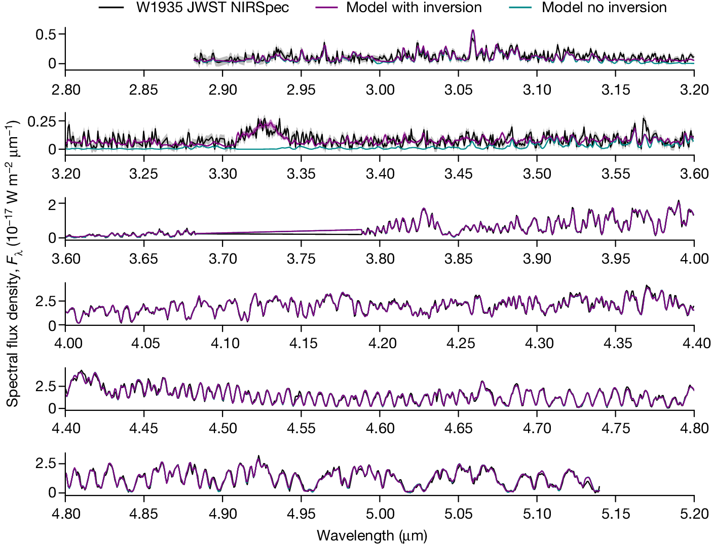 Fig. 2: JWST G395H spectrum for W1935 overlaid with the best-fitting models with and without temperature inversion.