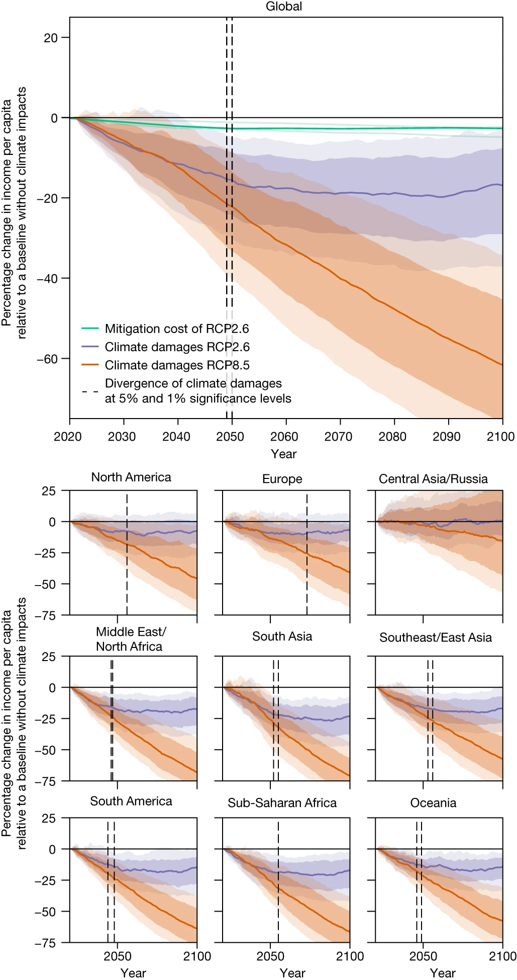 Danos climáticos econômicos versus custos de mitigação