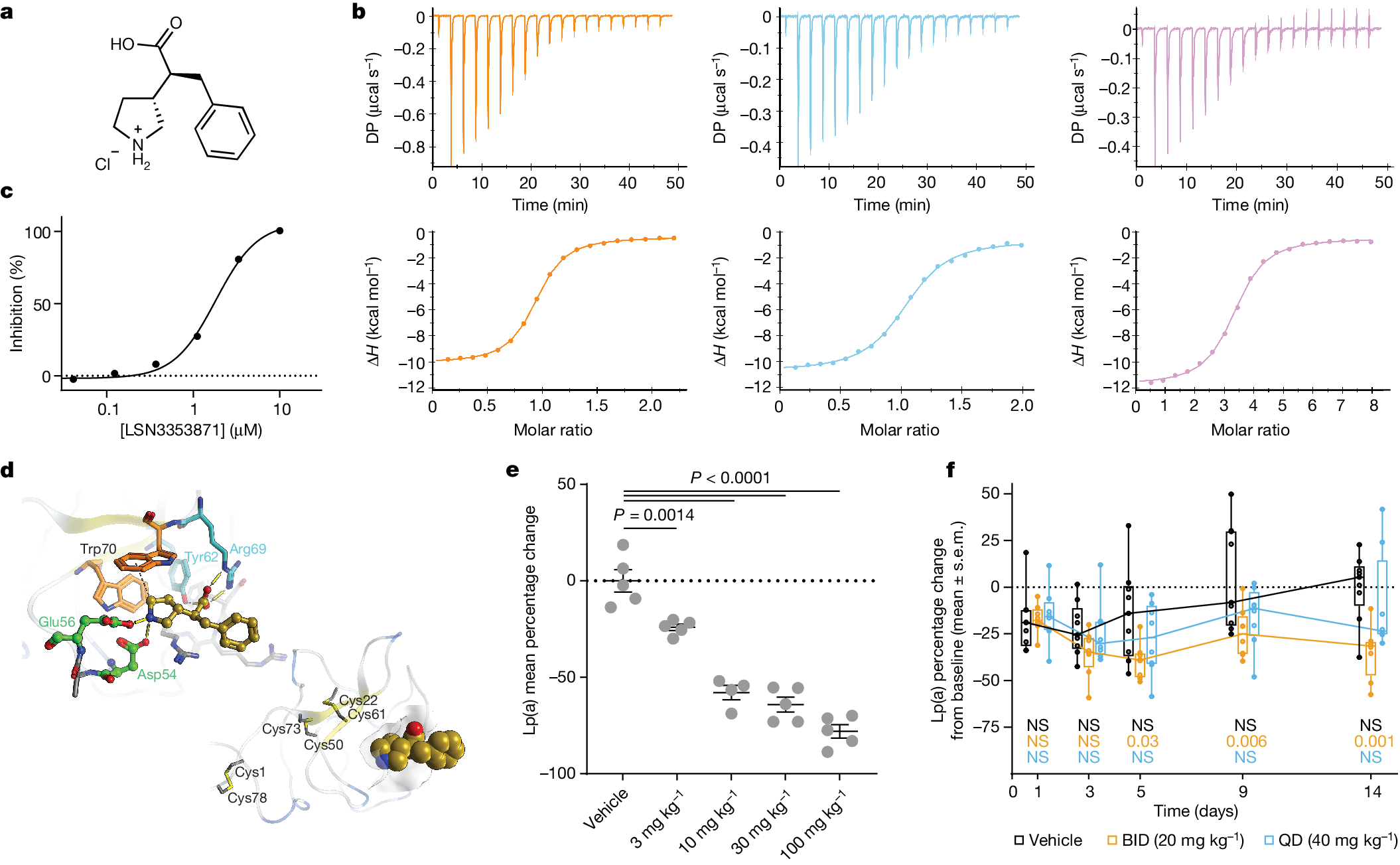 lipoprotein a glutathione Discovery of potent small-molecule inhibitors of lipoprotein(a) formation