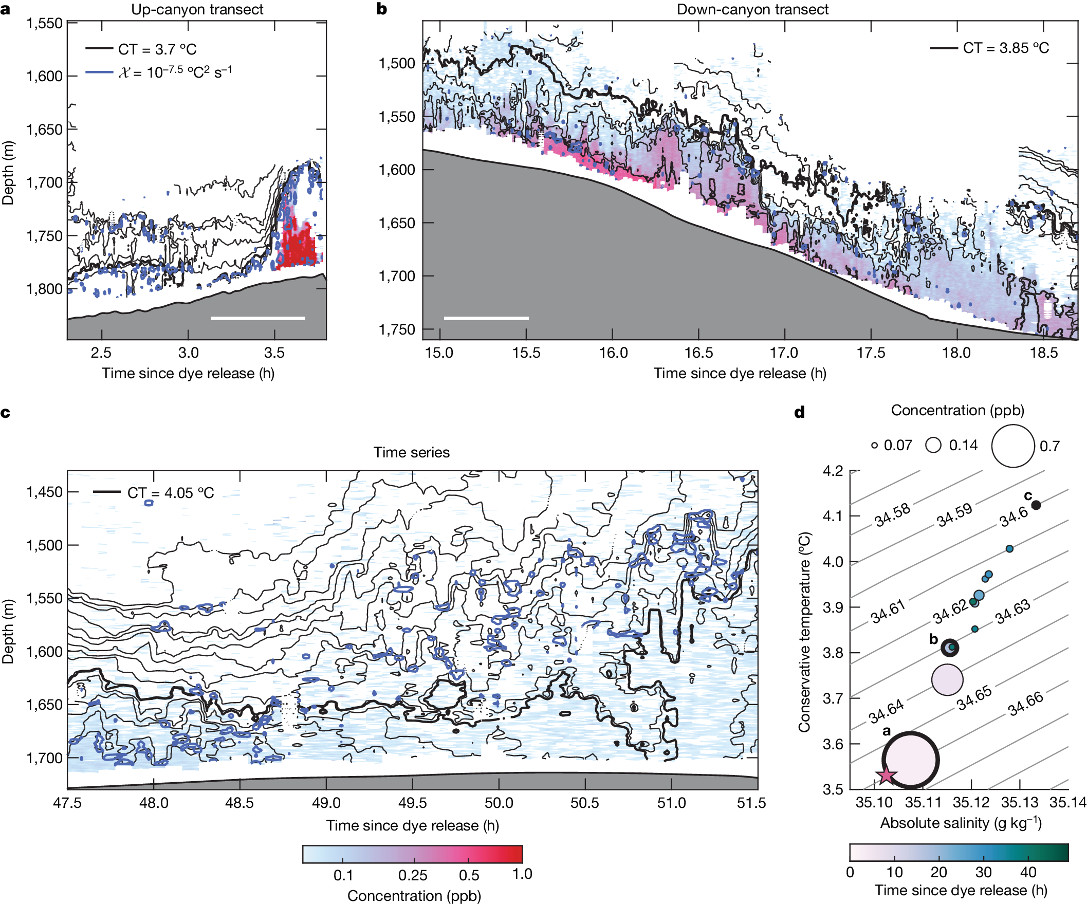Fig. 3: Observations of dye concentration demonstrating upwelling of dye in density space.
