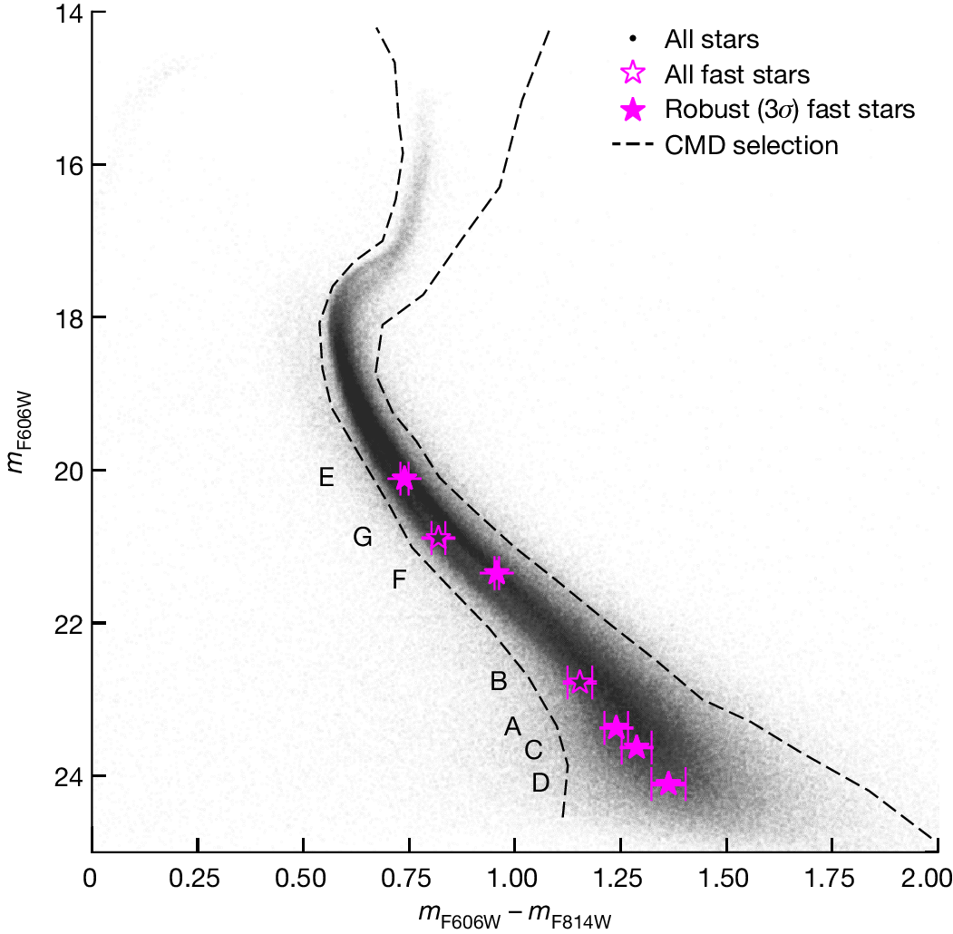Fig. 2: HST-based colour-magnitude diagram (CMD) of ω Cen.