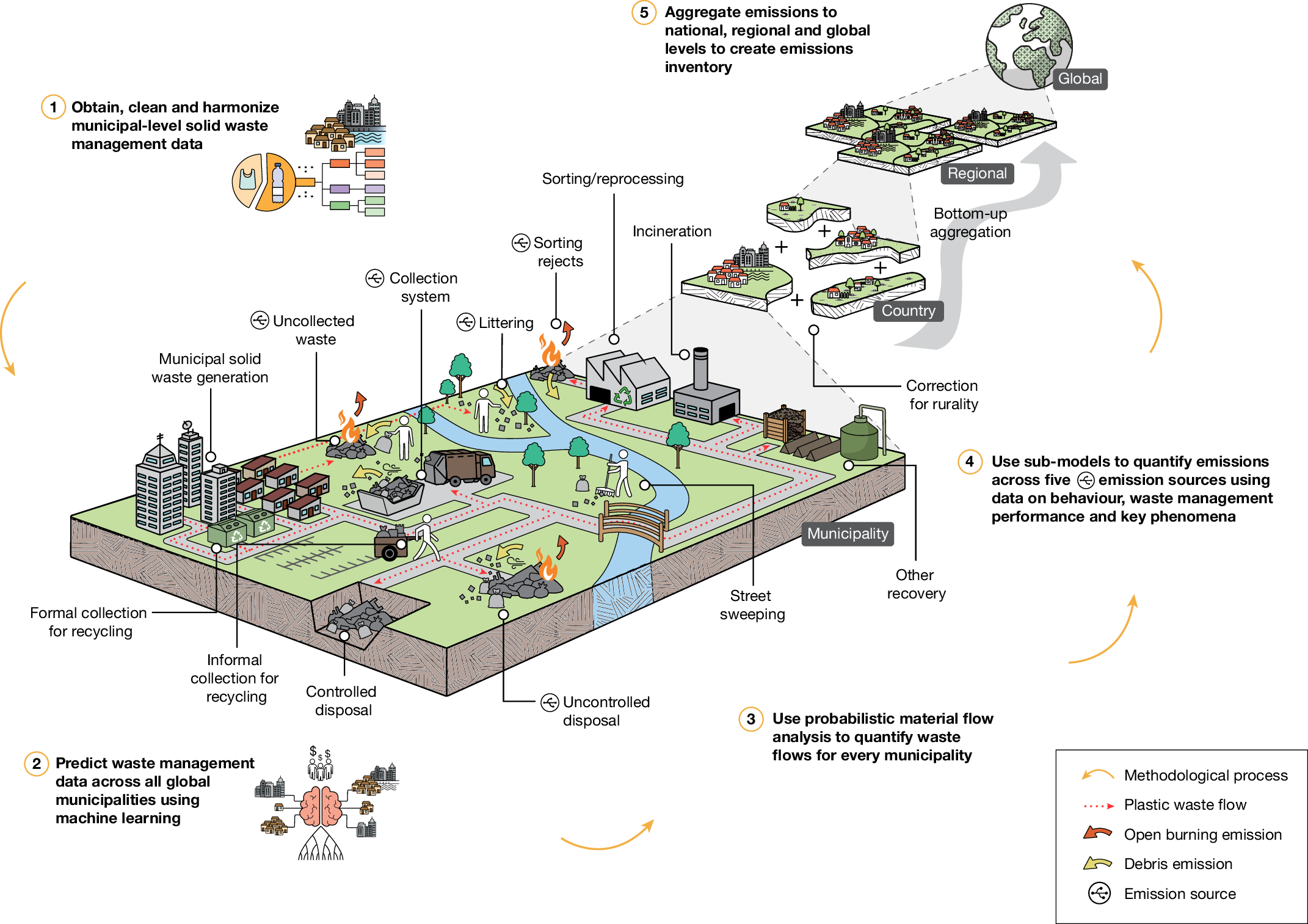 A local-to-global emissions inventory of macroplastic pollution 