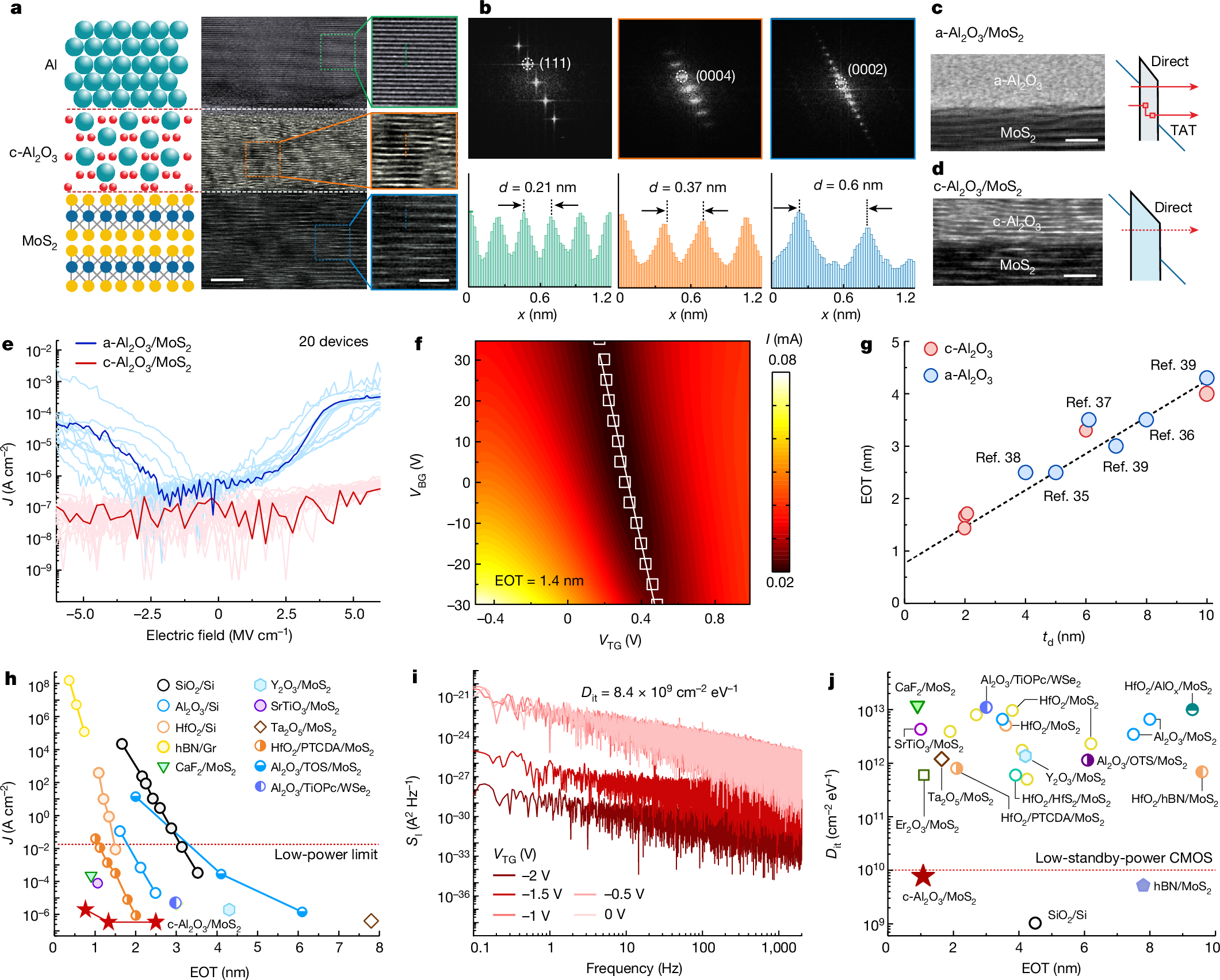Fig. 2: Properties of Al/c-Al2O3 gate.