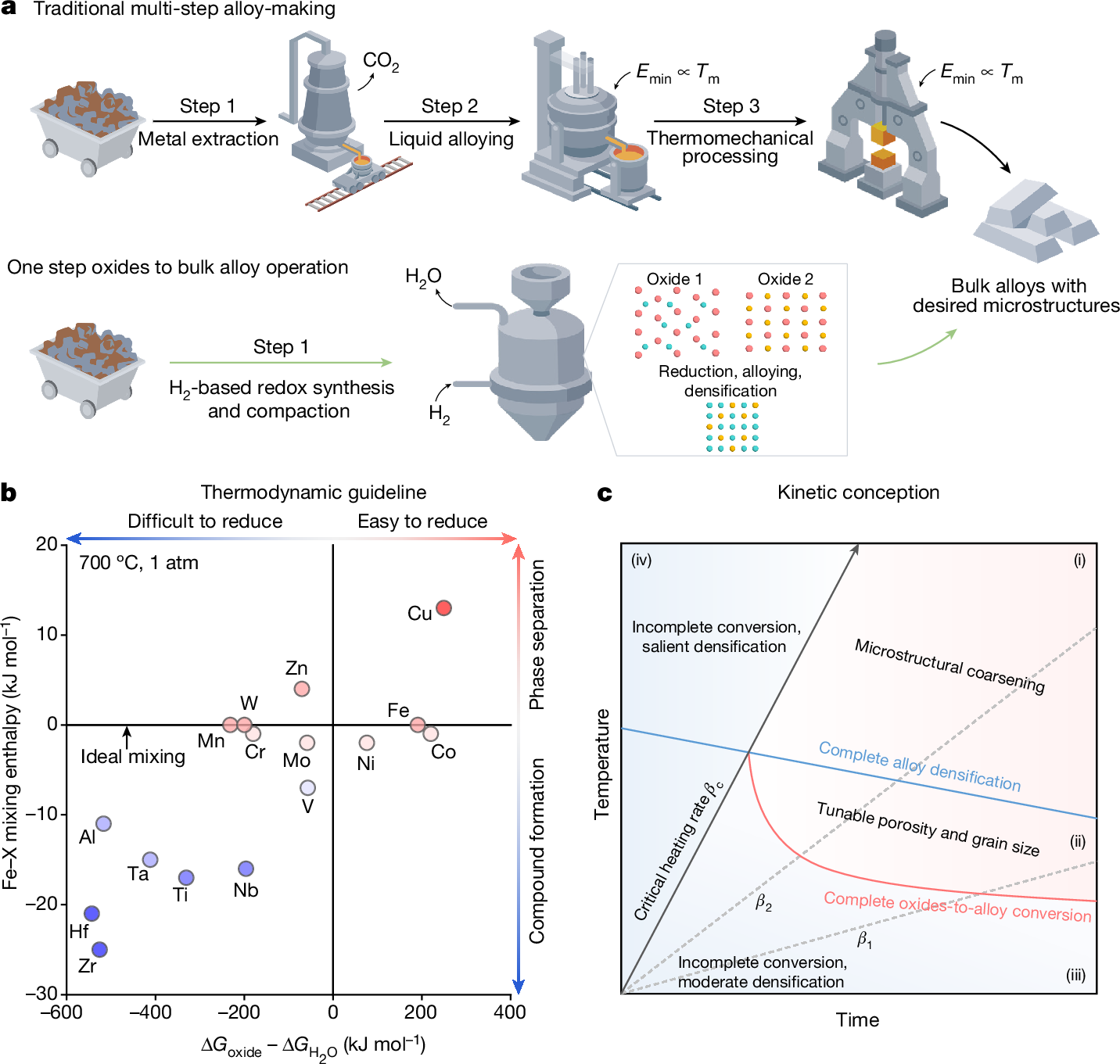 革新的な合金製造技術：ワンステップで鉱石から持続可能な金属へ (Innovating alloy production: a single step from ores to sustainable metals)