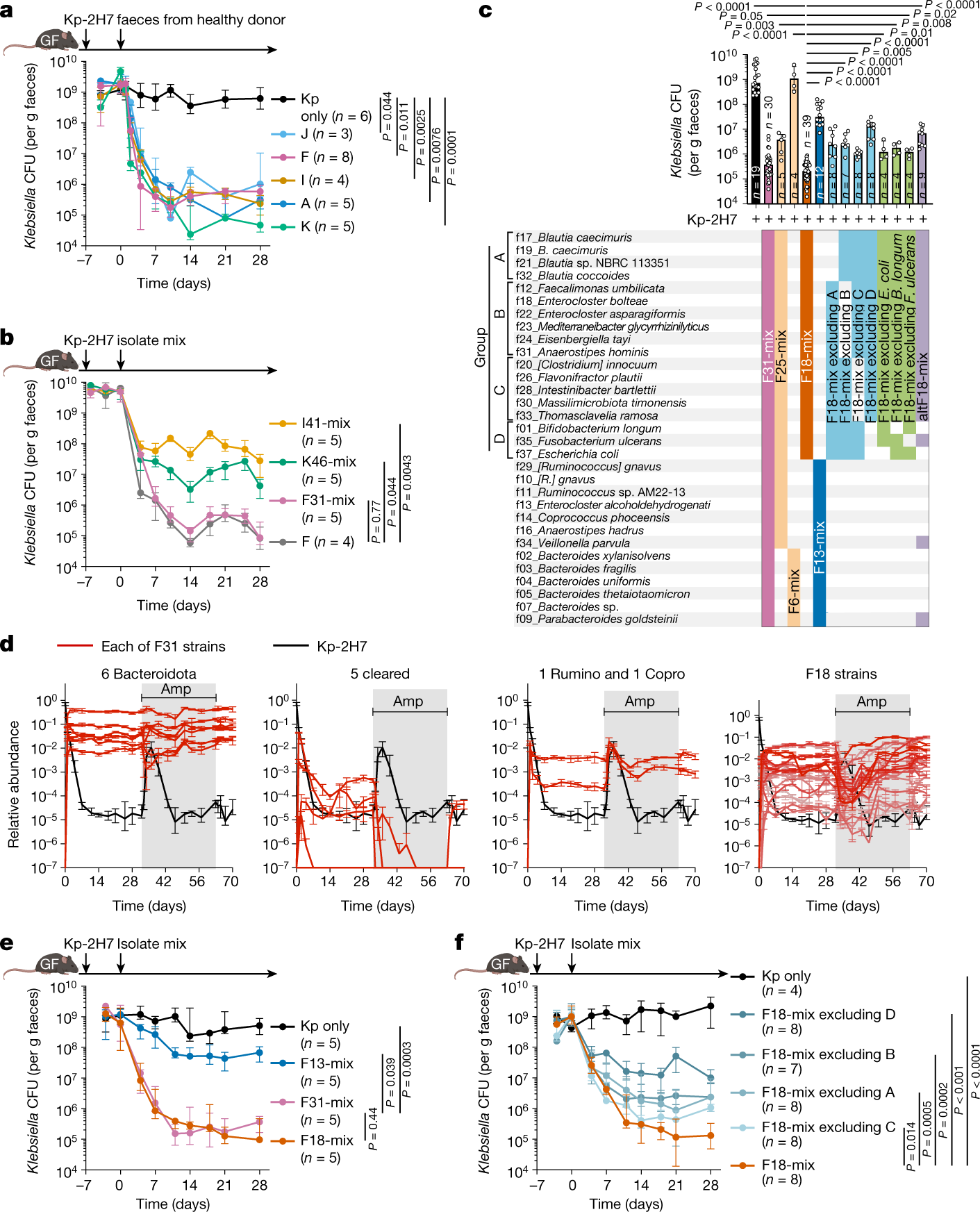 Commensal consortia decolonize Enterobacteriaceae via ecological control |  Nature