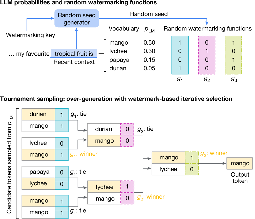 Figure 2 from the SynthID-Text paper, illustrating the tournament sampling watermarking scheme
