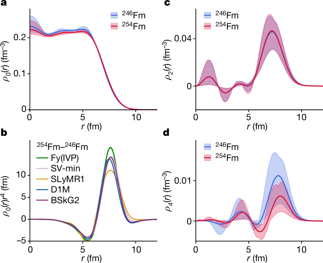 Fig. 3: Comparison of different model predictions for multipole proton radial densities of 246Fm and 254Fm.
