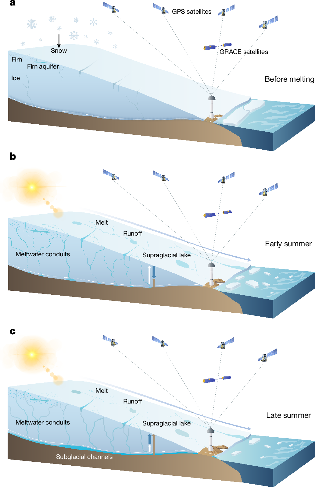グリーンランド氷床内部に大量の雪解け水が蓄積していることが明らかに(Large meltwater accumulation revealed inside Greenland Ice Sheet)