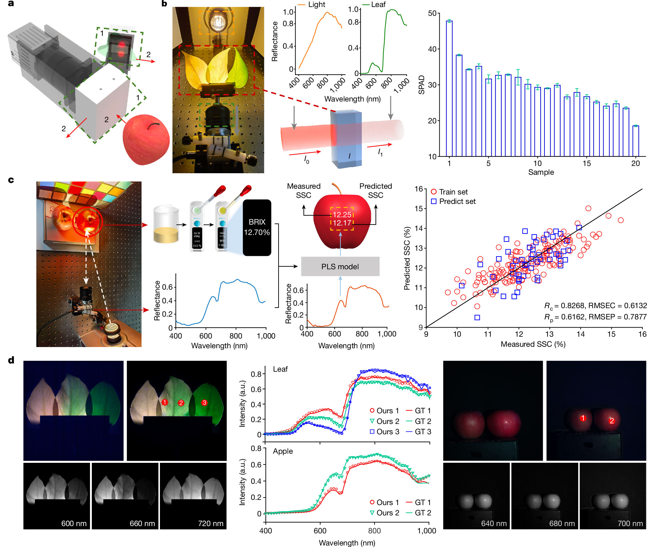 Fig. 4: Application of the HyperspecI sensor for intelligent agriculture.