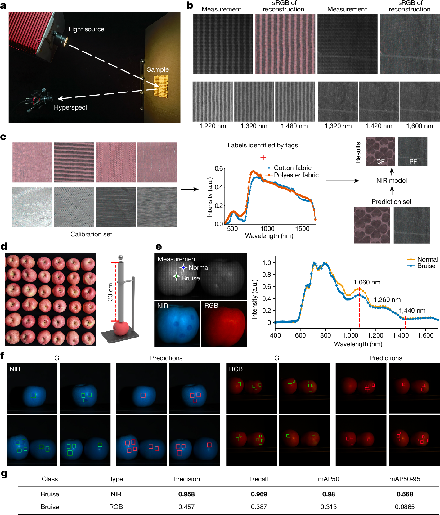 Fig. 6: Application of the HyperspecI sensor for textile classification and apple bruise detection.