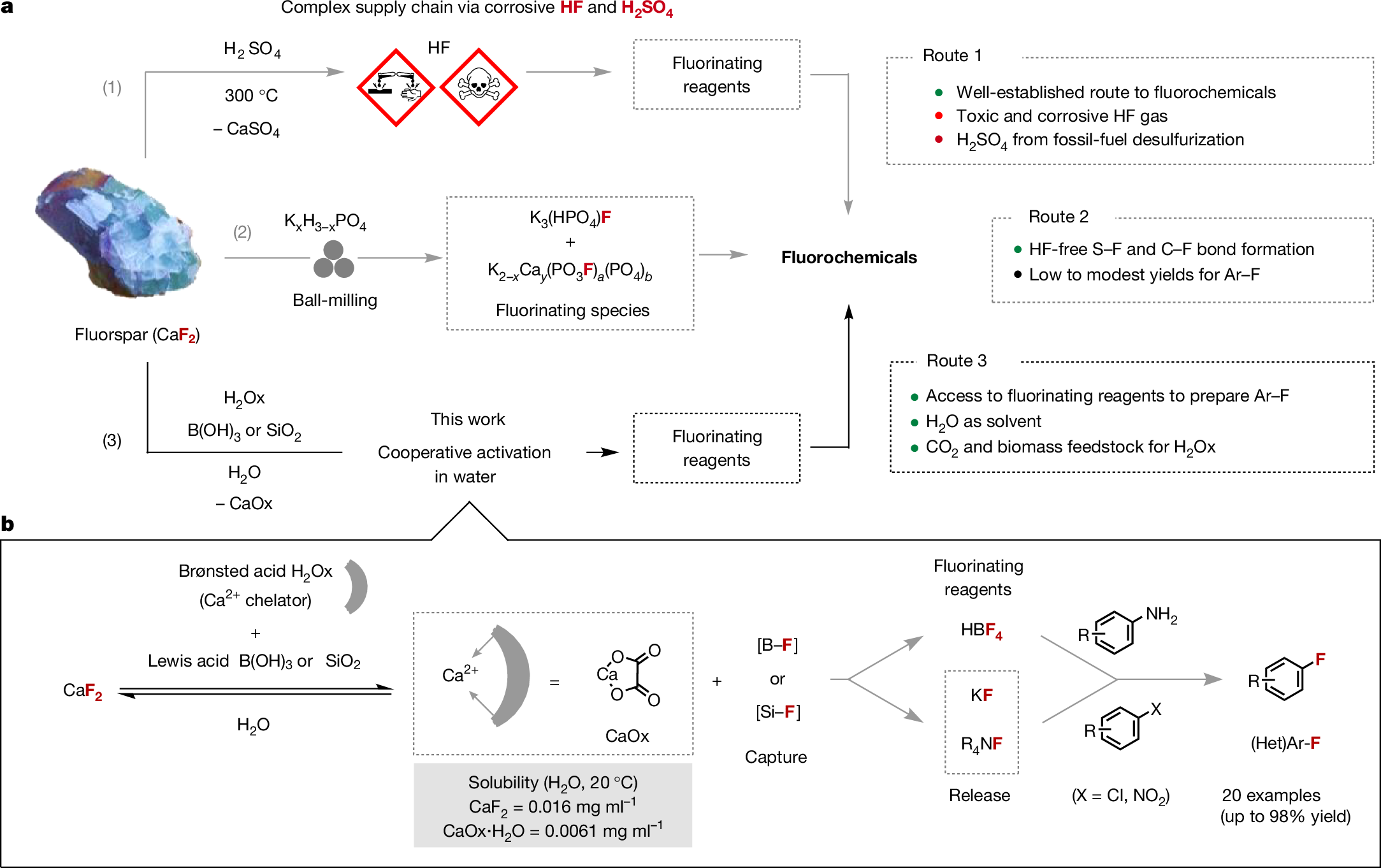 Fig. 1: Strategies to access fluorochemicals from fluorspar.