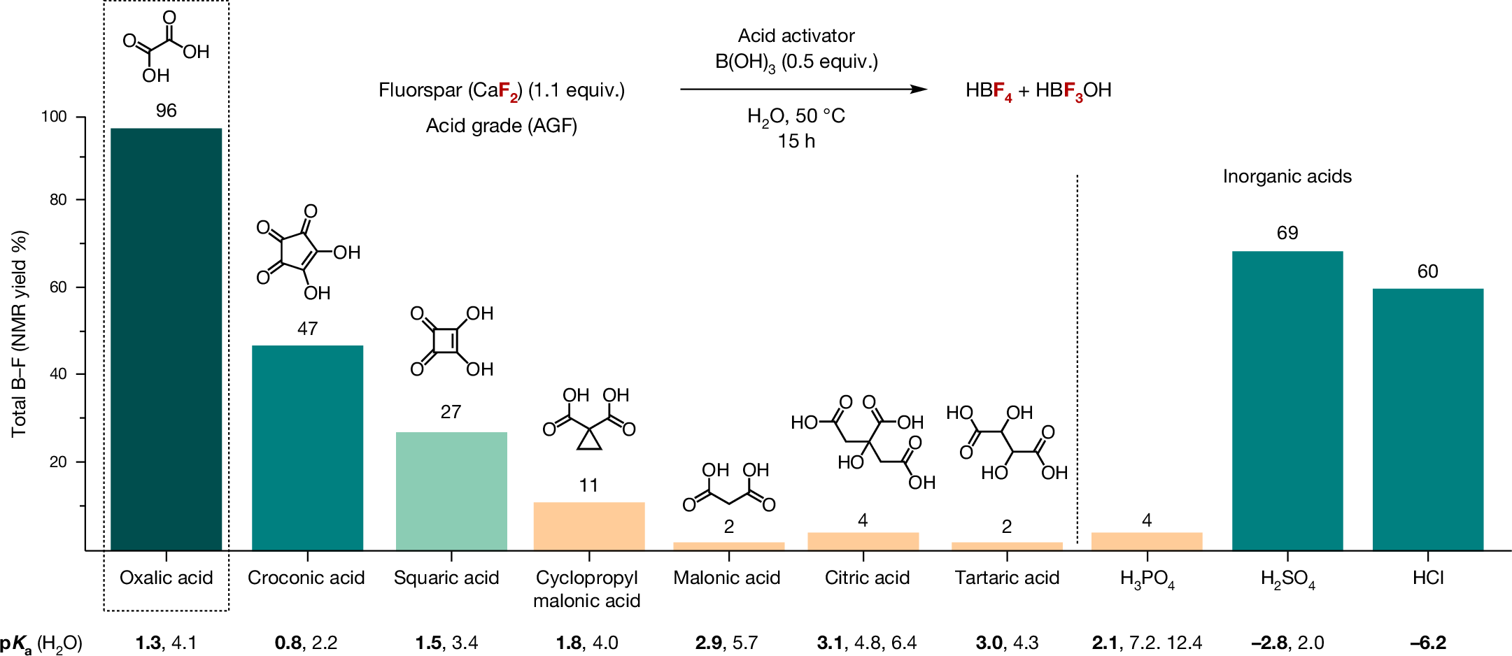 Fig. 2: Identification of oxalic acid for cooperative activation of fluorspar.