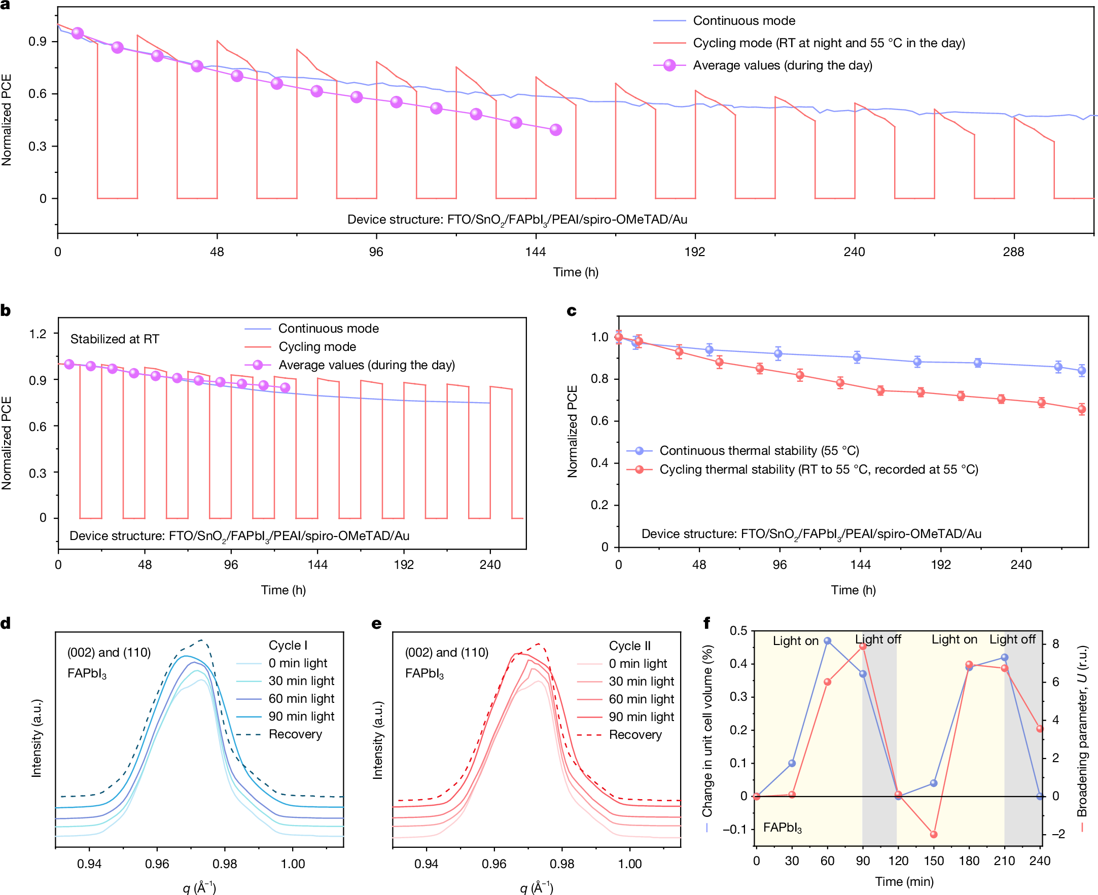 Fig. 1: Faster PCE decay and cycled lattice strain in the cycling mode.