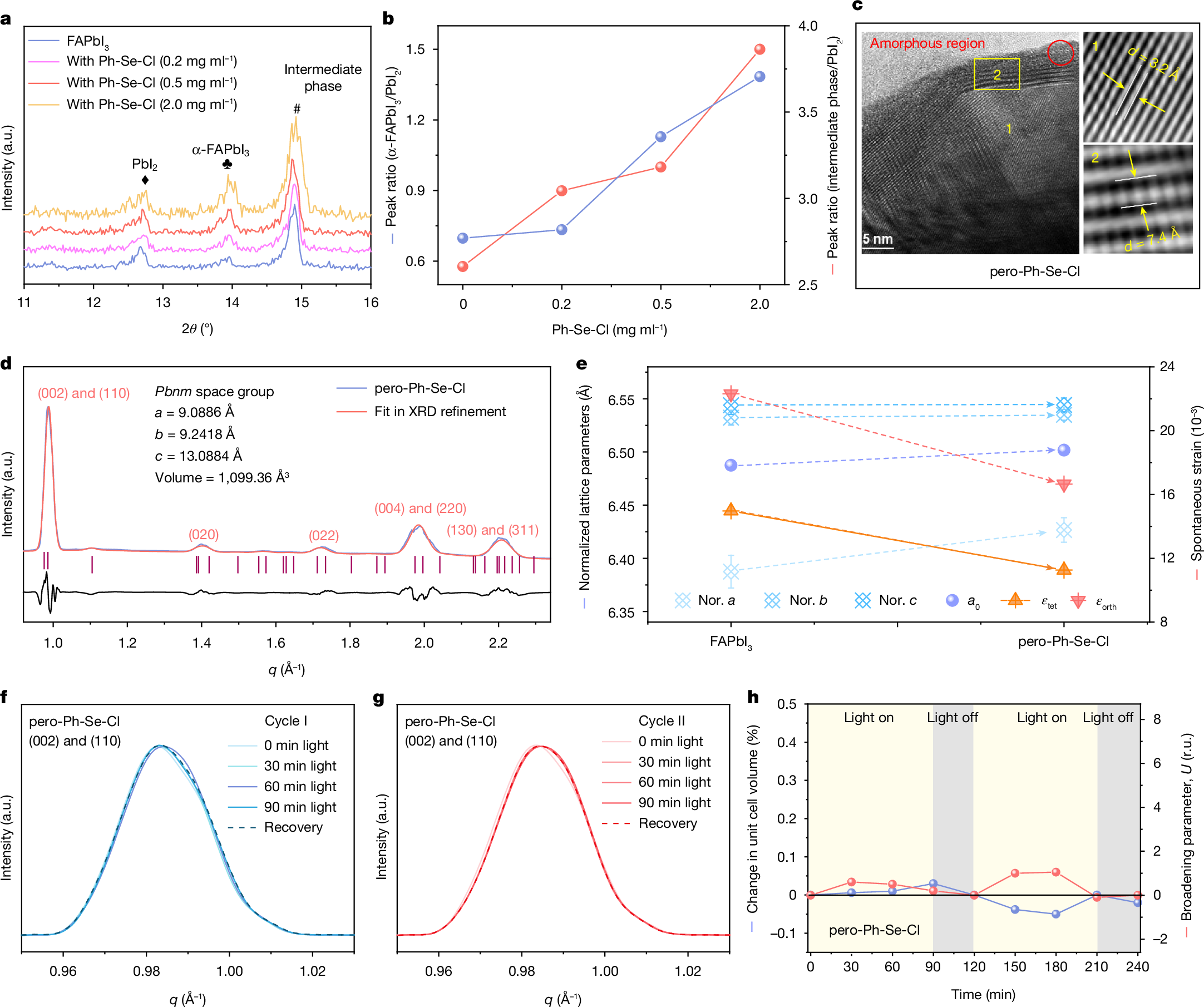 Fig. 3: Mitigating cycled lattice strain through Ph-Se-Cl modification.