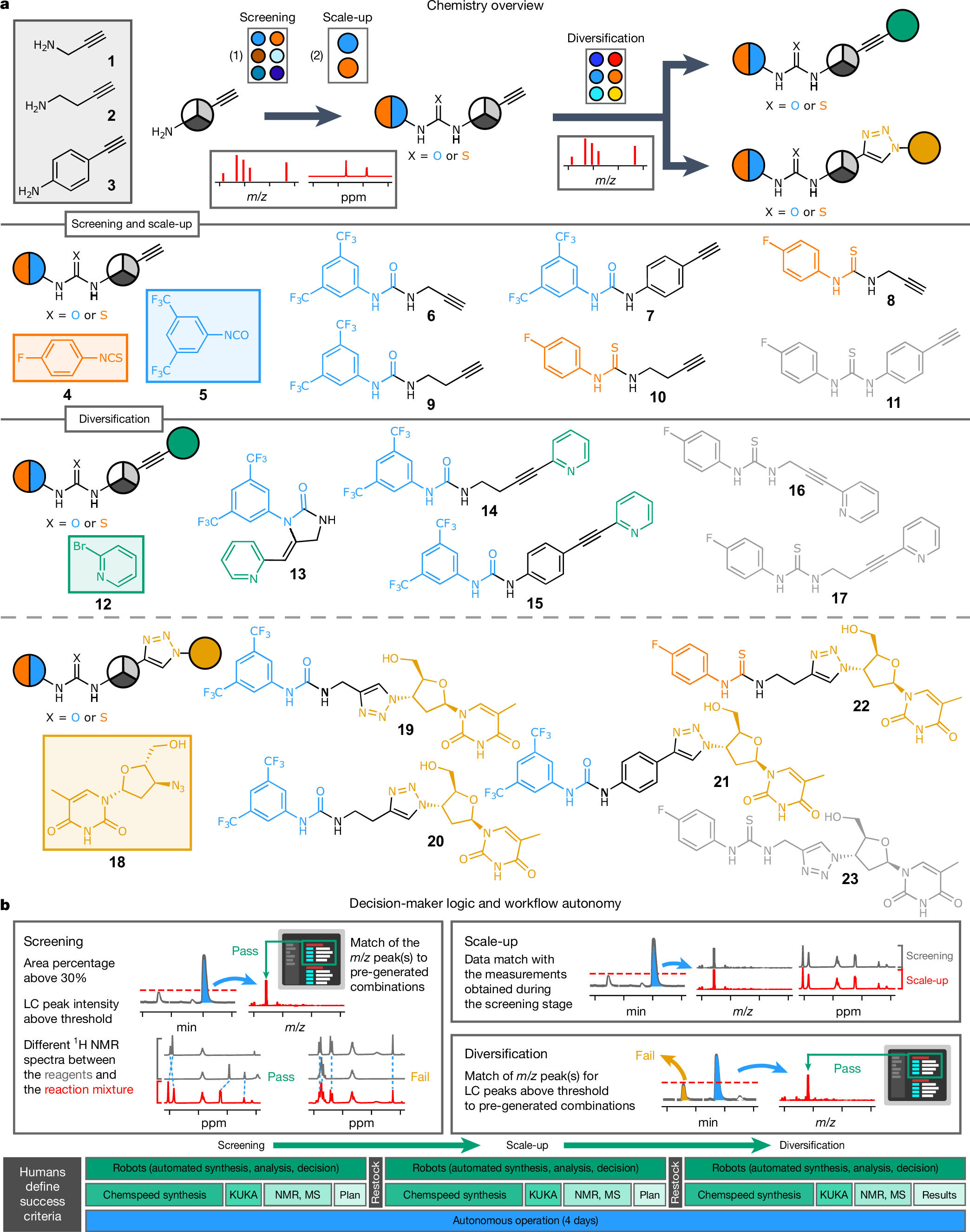 Fig. 2: Autonomous divergent syntheses.