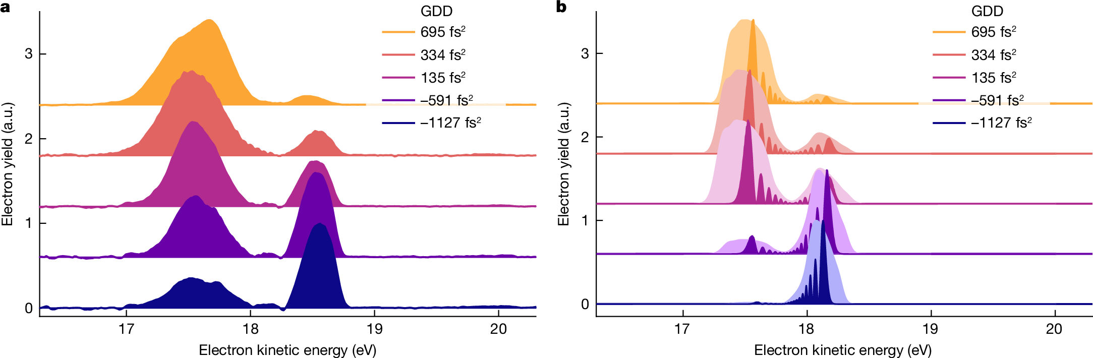 Fig. 3: Strong-field quantum control of dressed He populations.