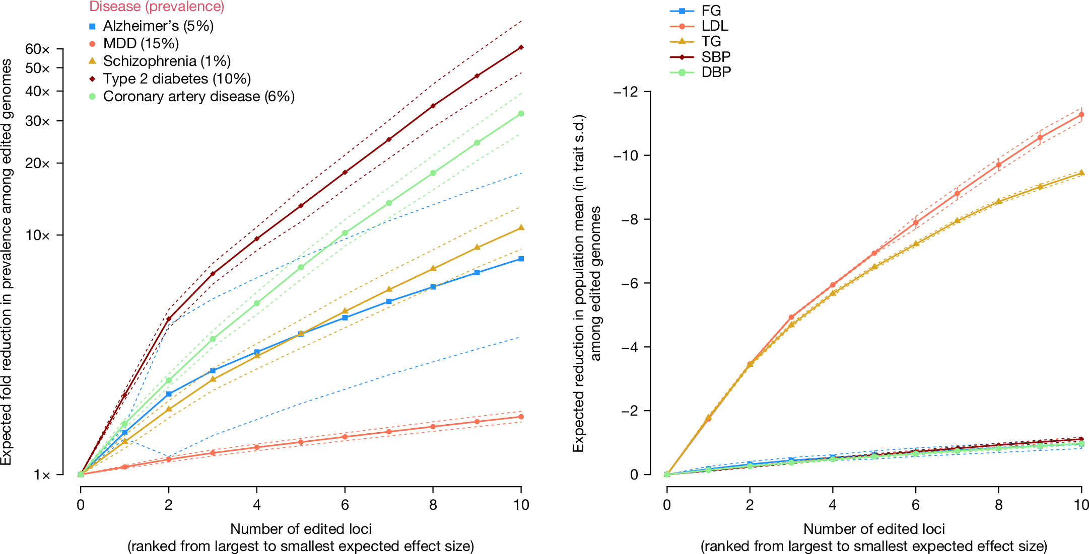 Fig. 1: Predicted change in phenotypic means and disease prevalence among the edited genomes.