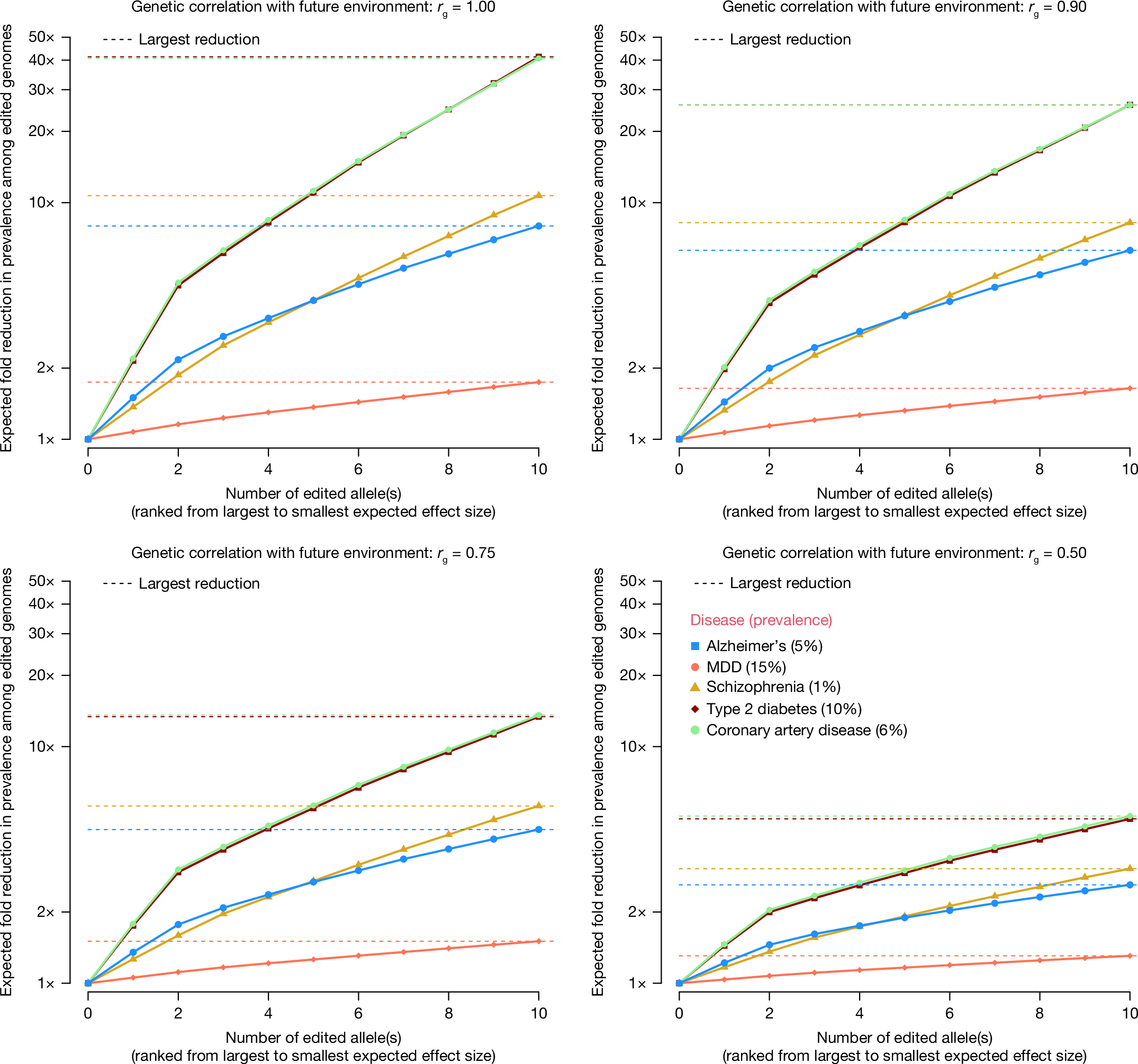 Fig. 2: Predicted change in phenotypic means and disease prevalence among edited genomes in the presence of gene-by-environment interactions.