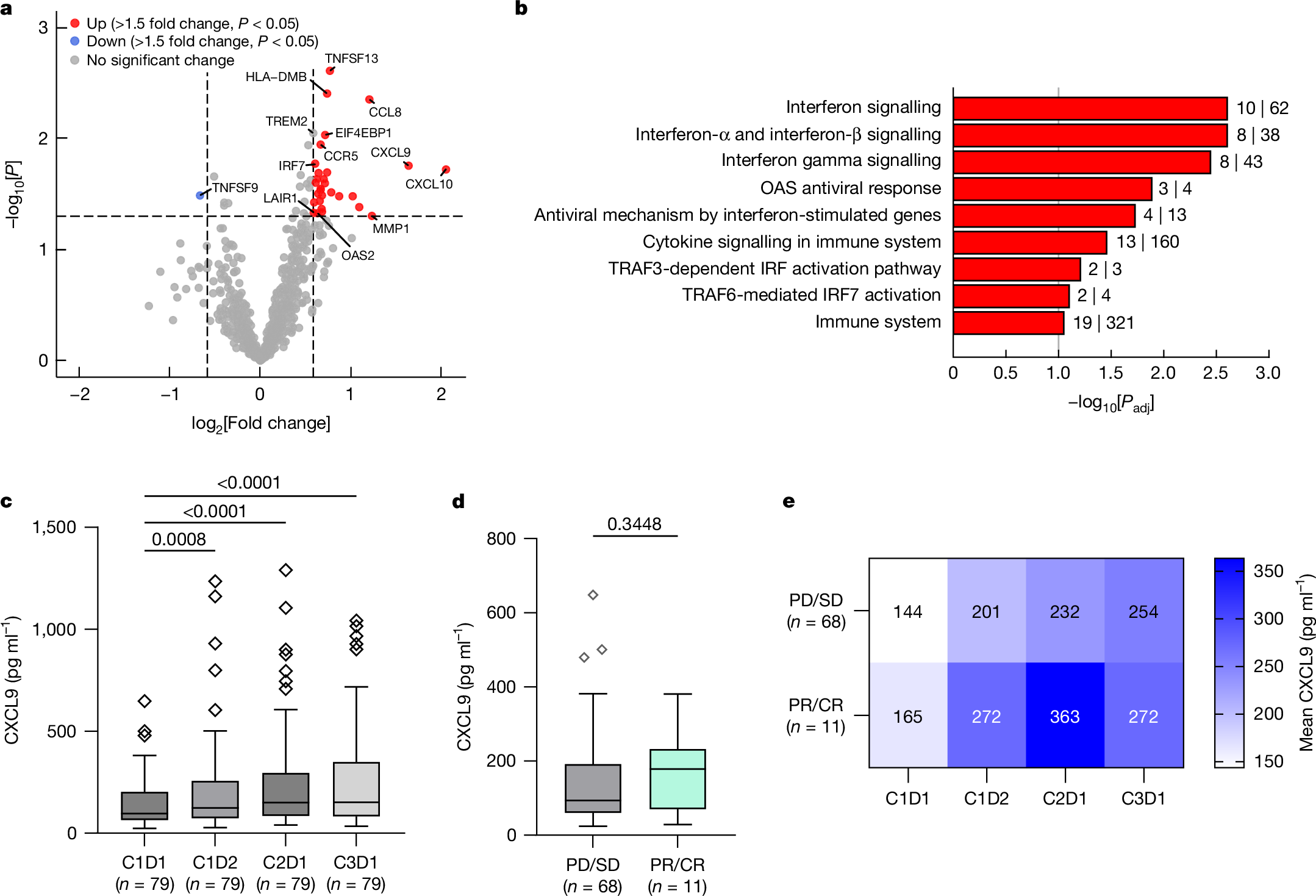 Fig. 4: Induction of interferon-γ signalling in a fraction of anti-PD-1 and PD-L1 relapsed or refractory last-line cancer.