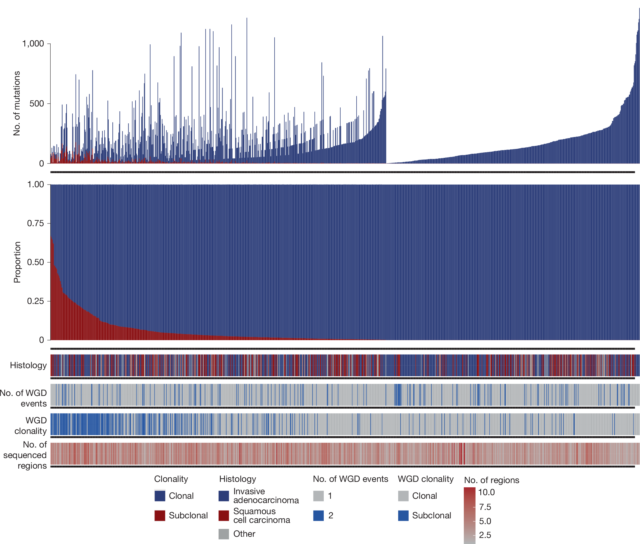Fig. 3: TRACERx 421 cohort analyses.