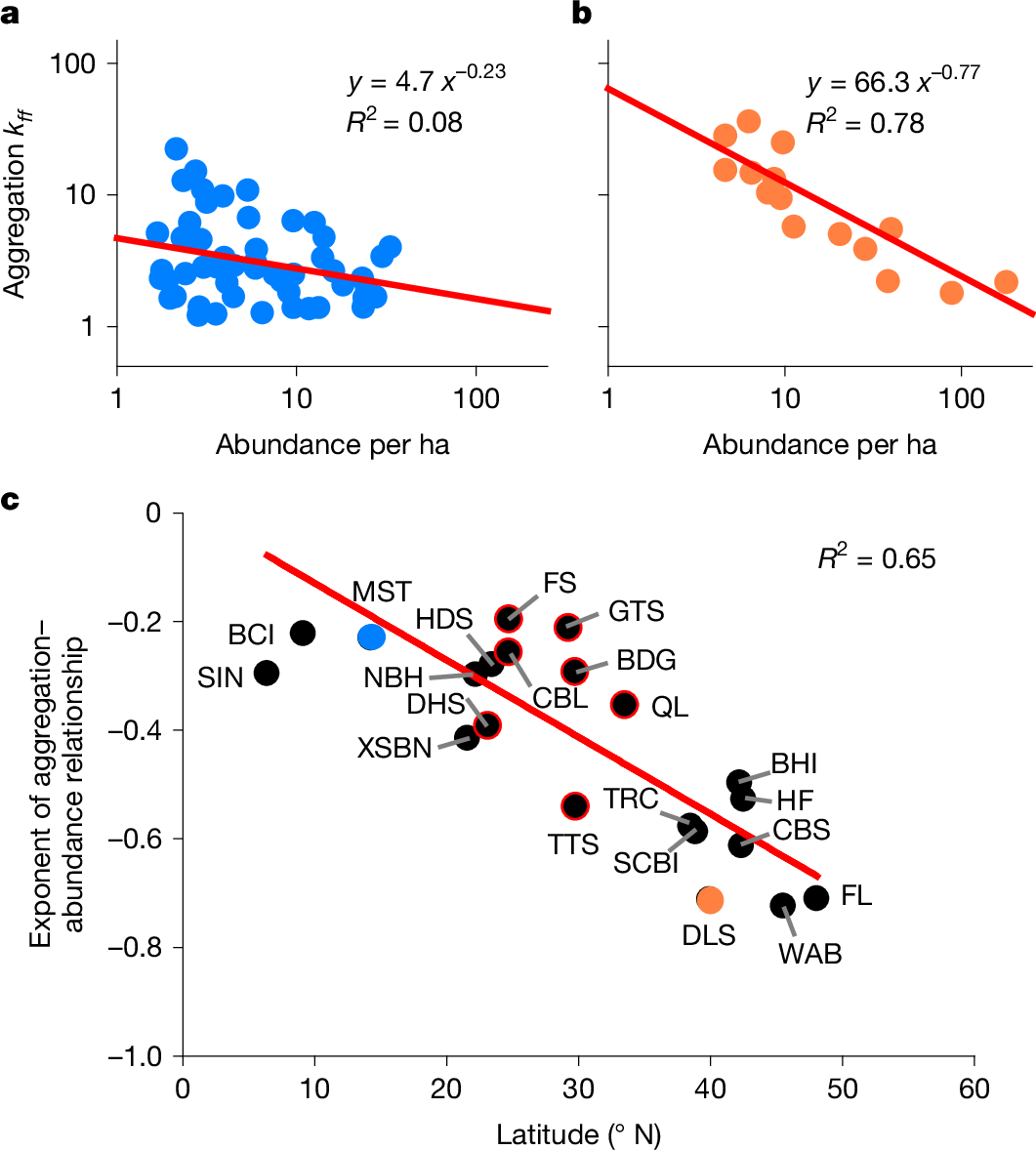 Fig. 2: Latitudinal variation in the scaling of conspecific aggregation with abundance.