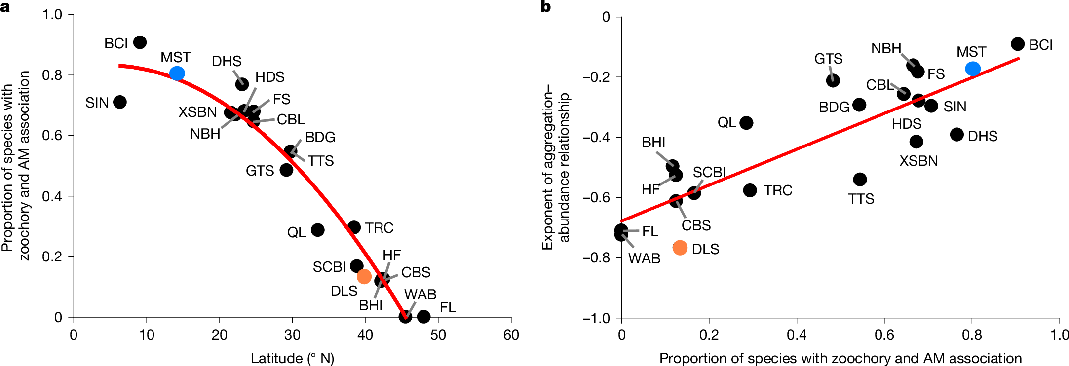 Fig. 3: Latitudinal variation in the proportion of species showing mainly animal seed dispersal and AM association.