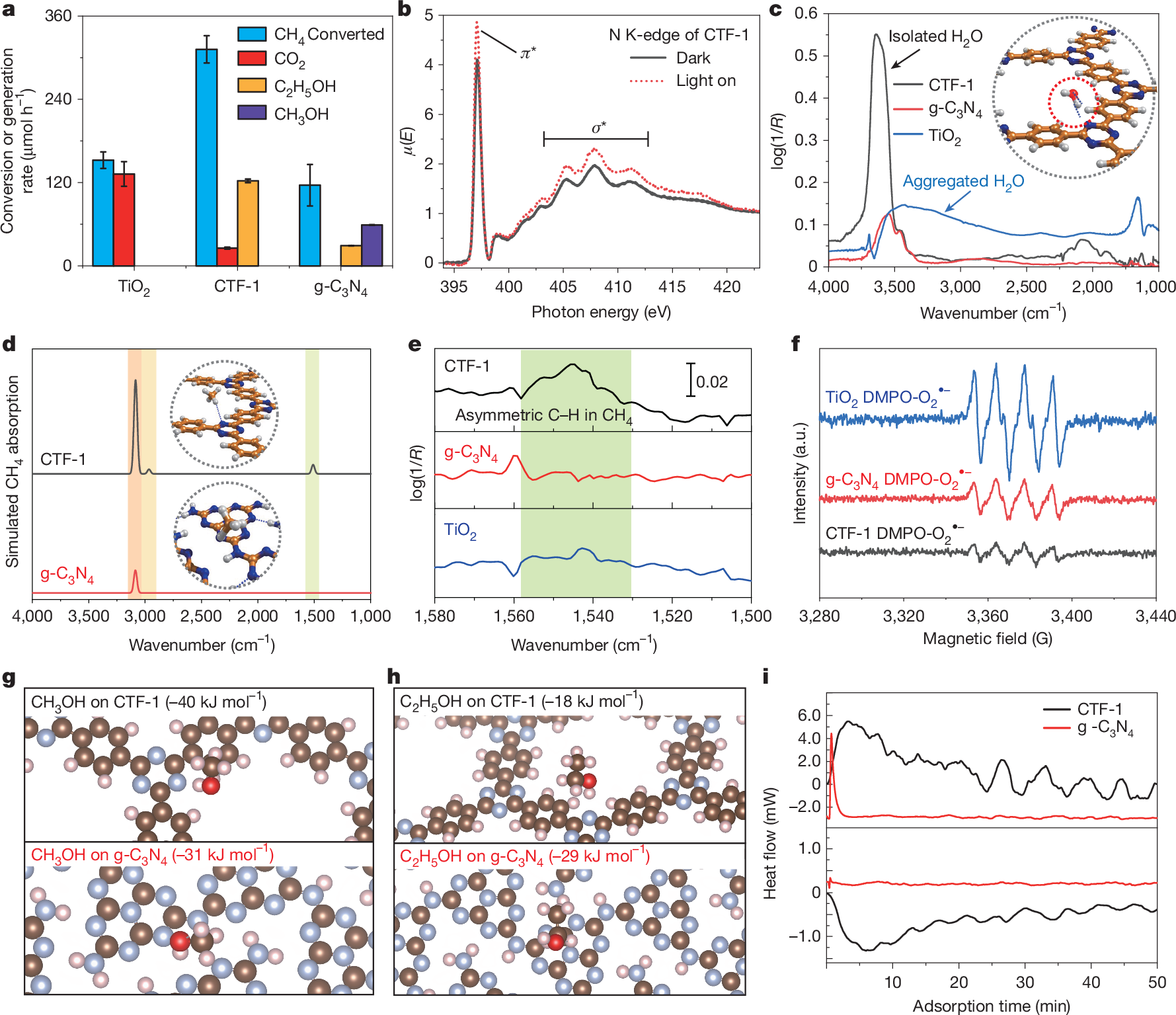 Fig. 3: In situ feedstock adsorption and product desorption on CTF-1, g-C3N4 and TiO2.