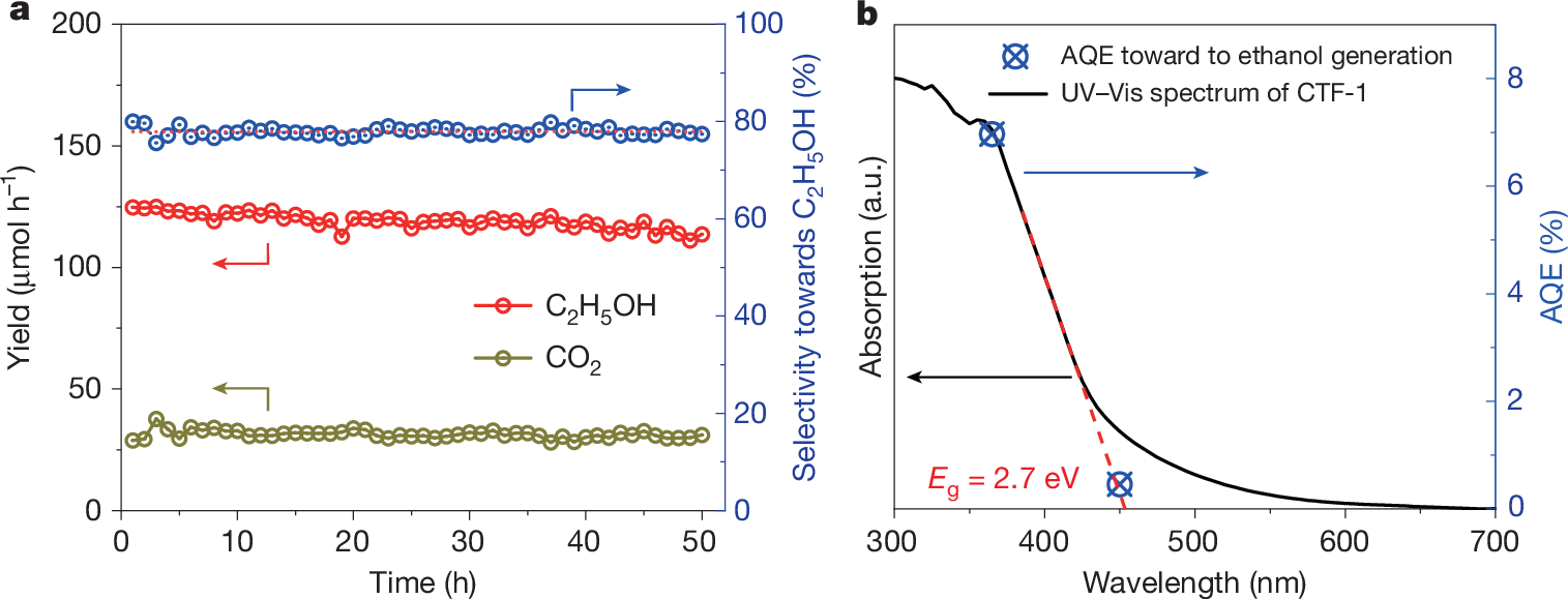Fig. 4: Long-run photocatalytic methane transformation by CTF-1.