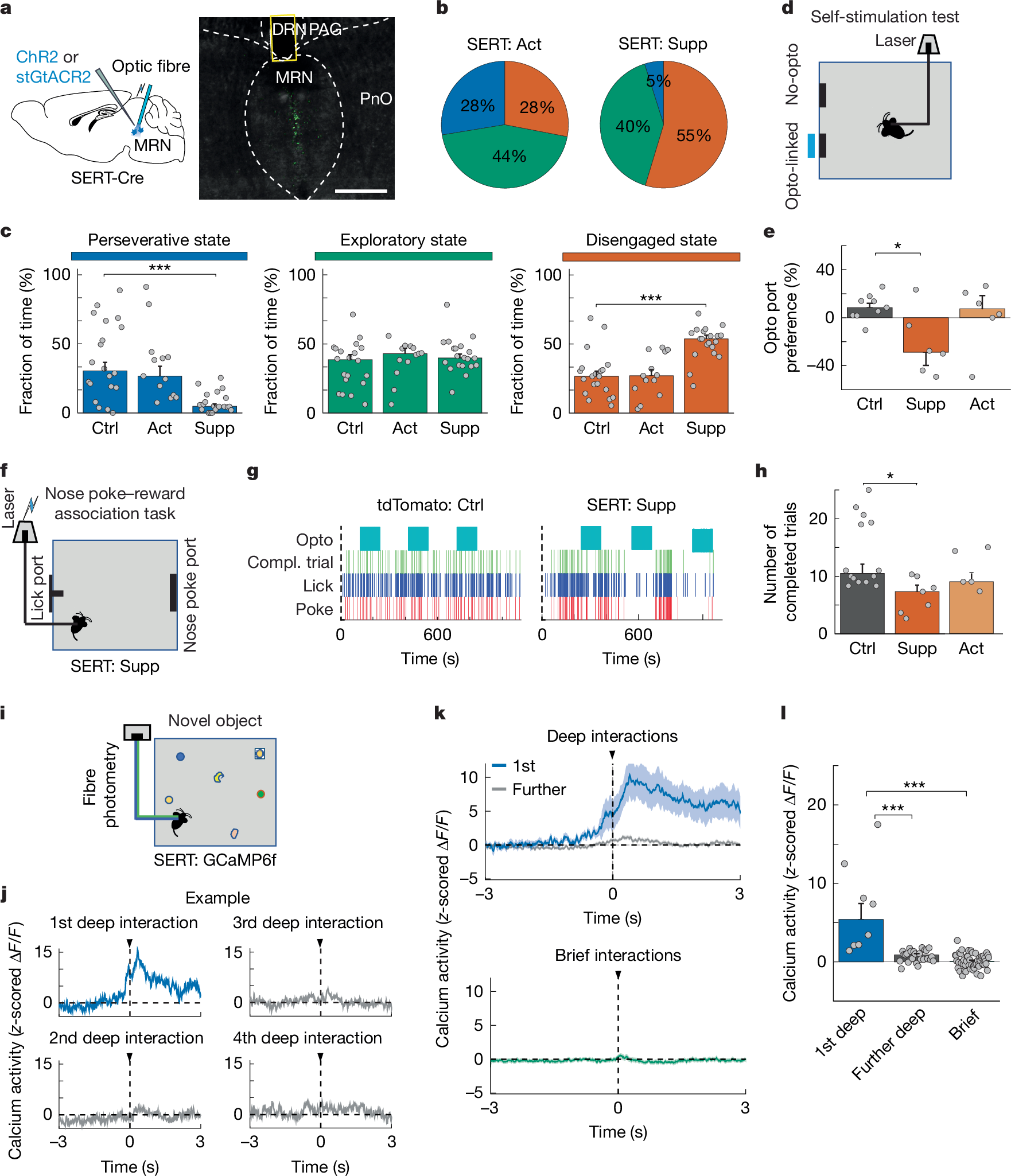 Fig. 4: Activity of SERT-expressing MRN neurons is necessary for task engagement.
