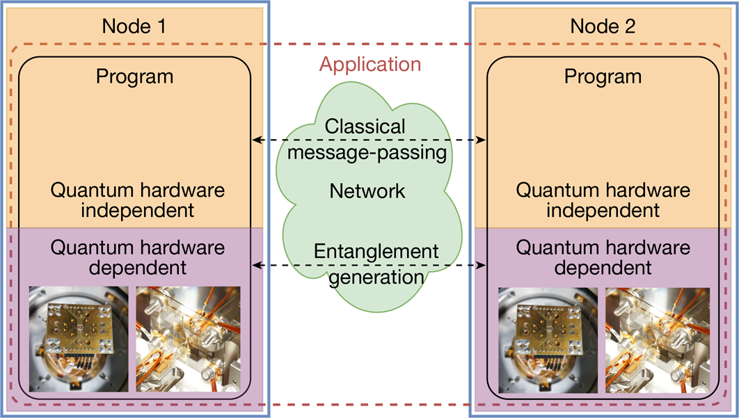 量子ネットワーク向けの初のオペレーティングシステムを開発（QIA researchers create first Operating System for Quantum Networks）