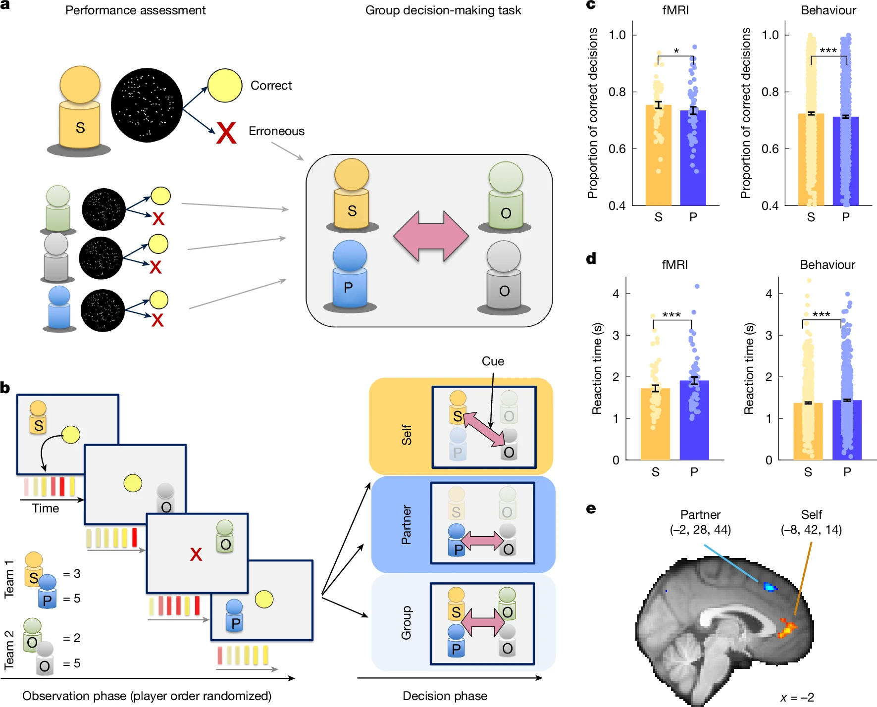 How the Brain Uses ‘Building Blocks’ to Navigate Social Interactions How the Brain Uses ‘Building Blocks’ to Navigate Social Interactions
